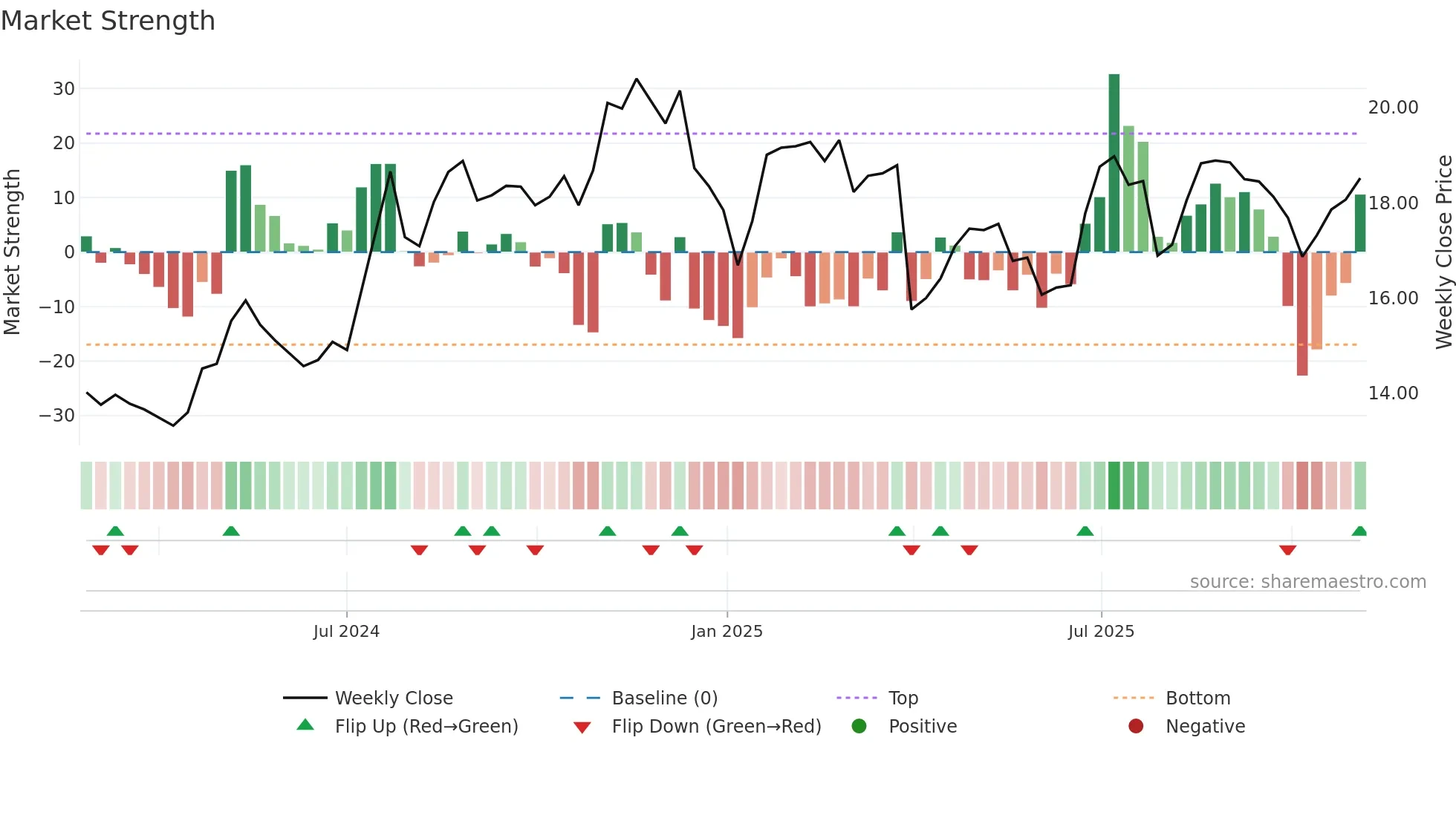 NBBK weekly Market Strength chart