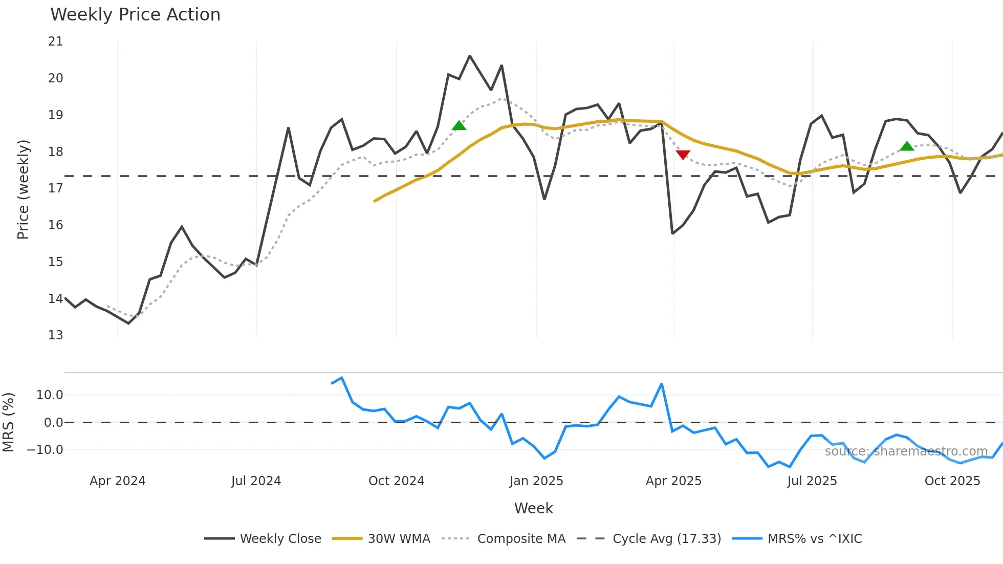 NBBK weekly Price Action chart, closing 2025-11-03