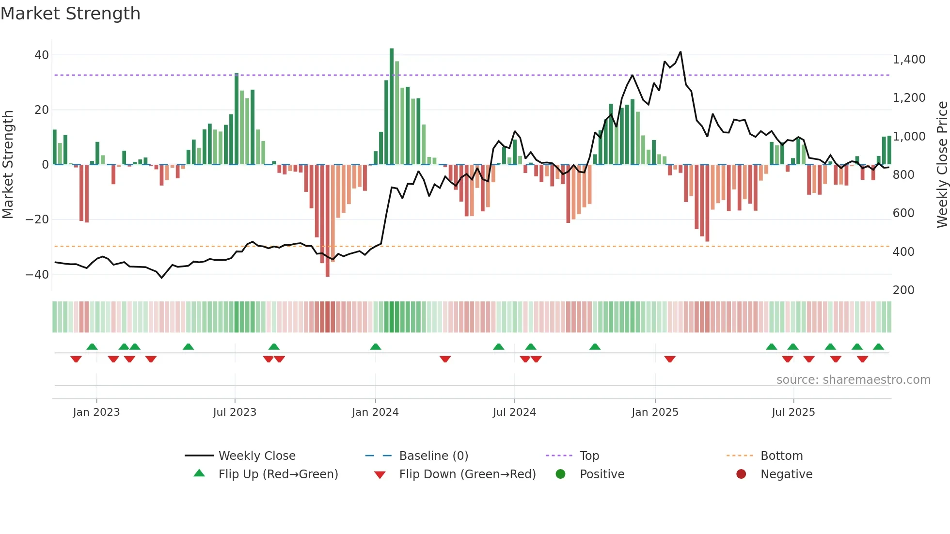GANESHHOUC weekly Market Strength chart
