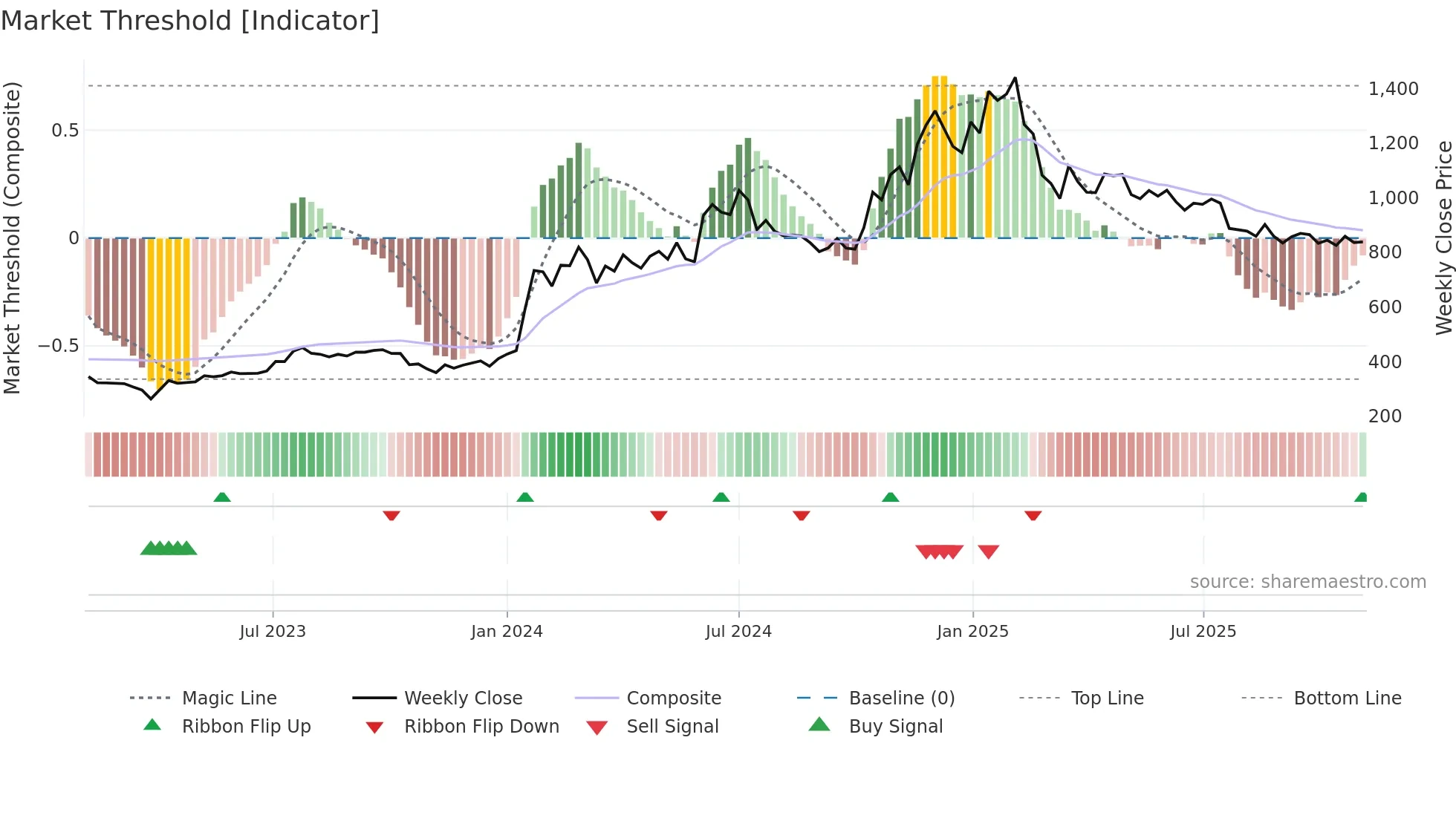 GANESHHOUC weekly Market Threshold chart