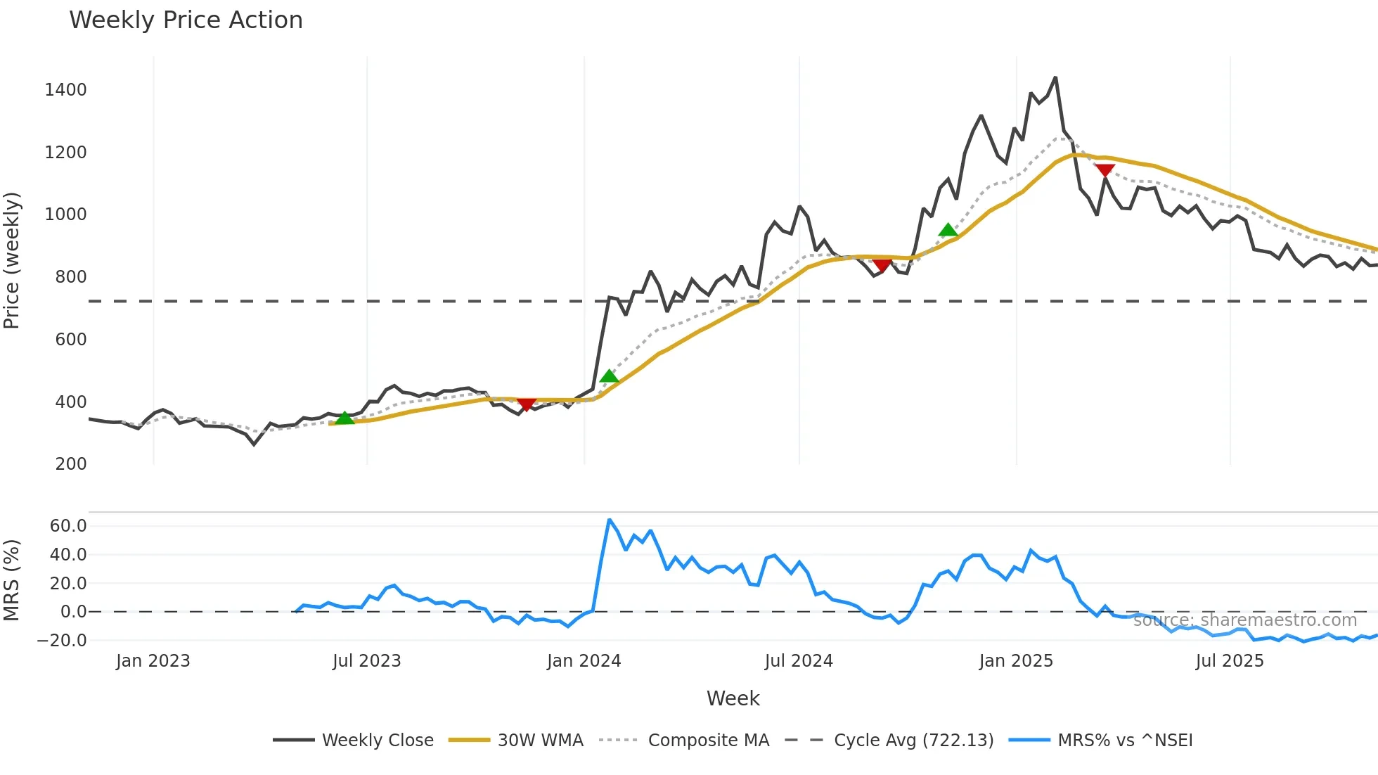 GANESHHOUC weekly Price Action chart, closing 2025-11-03