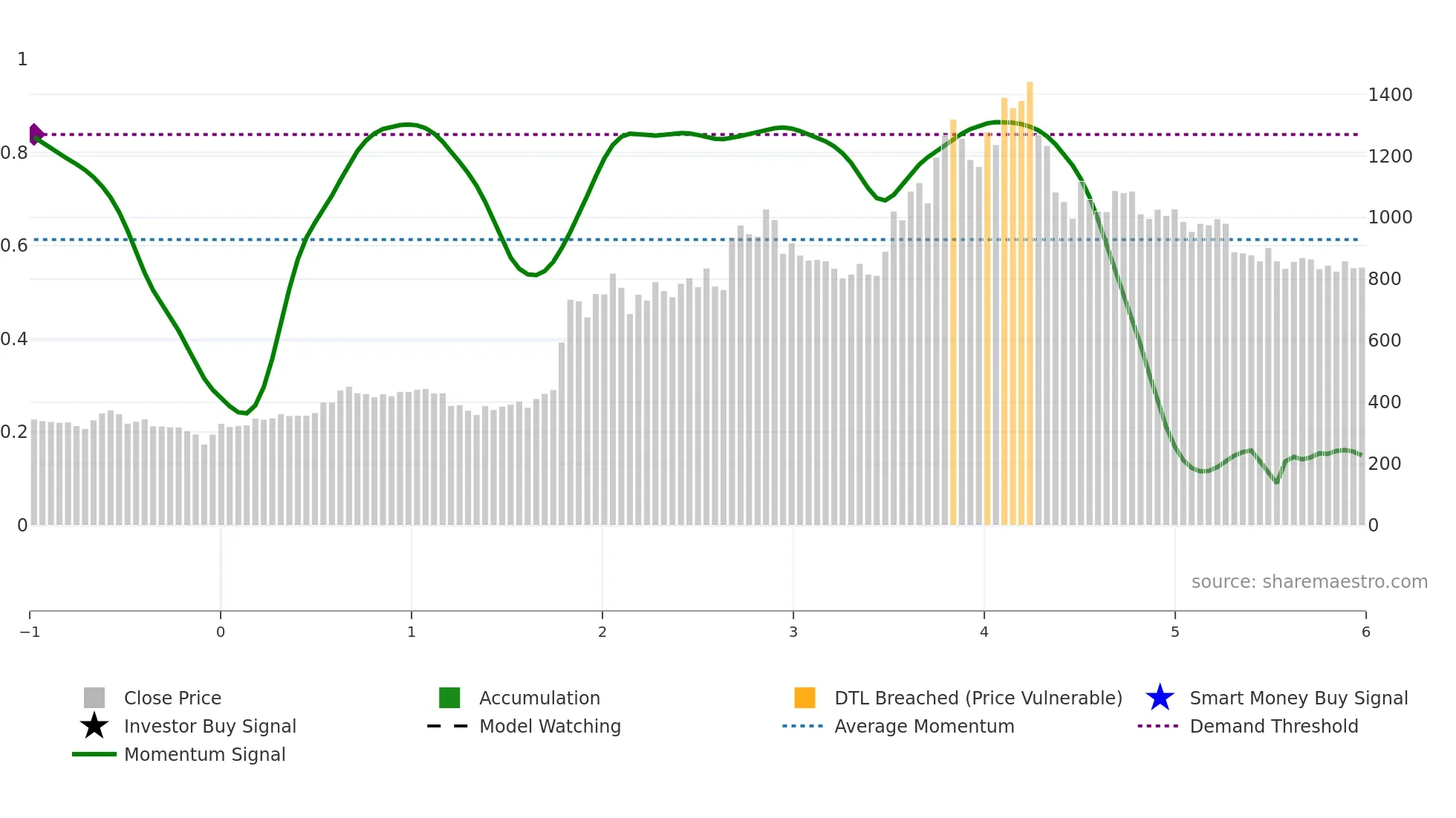 GANESHHOUC weekly Smart Money chart