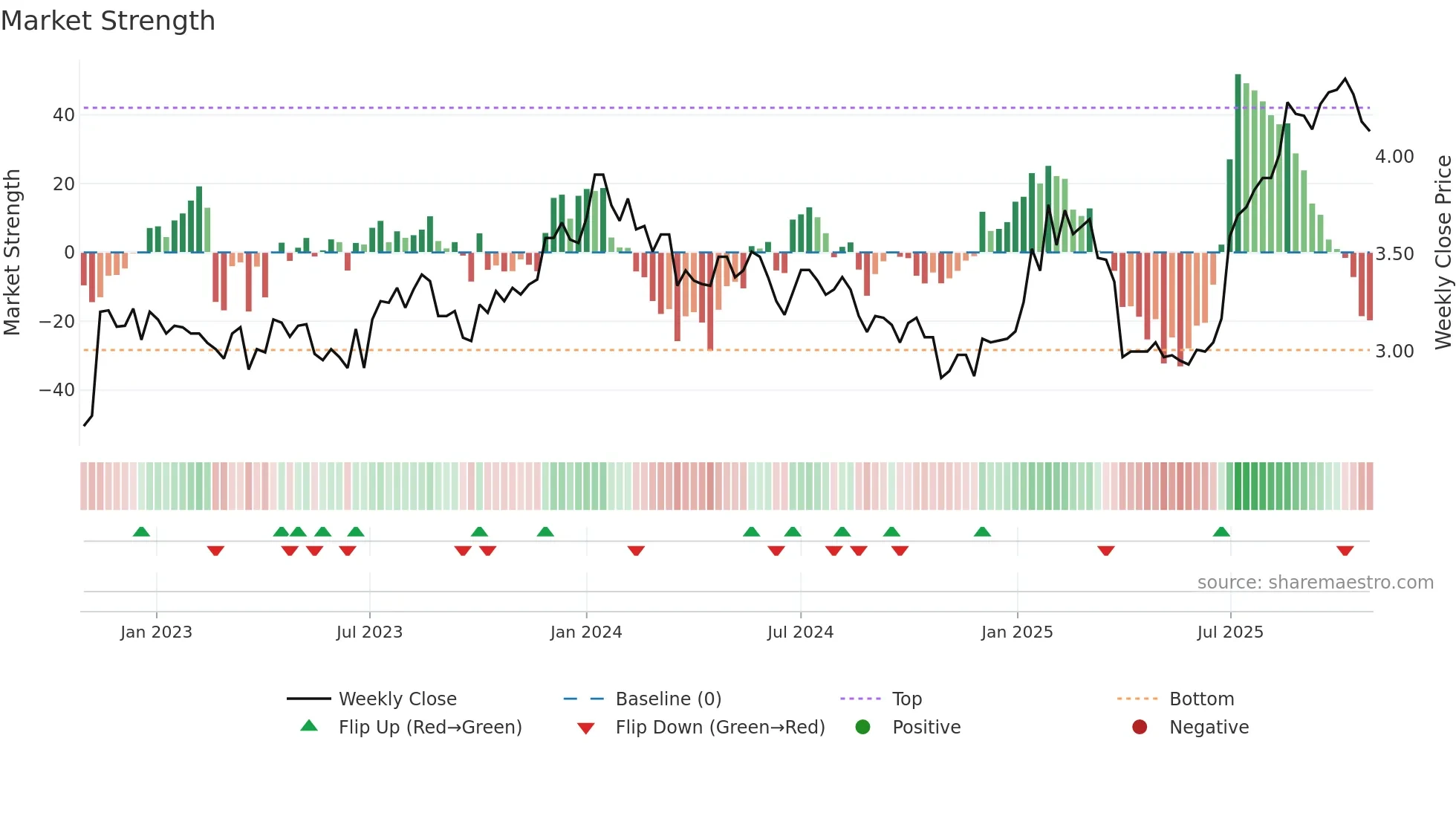 LFG weekly Market Strength chart