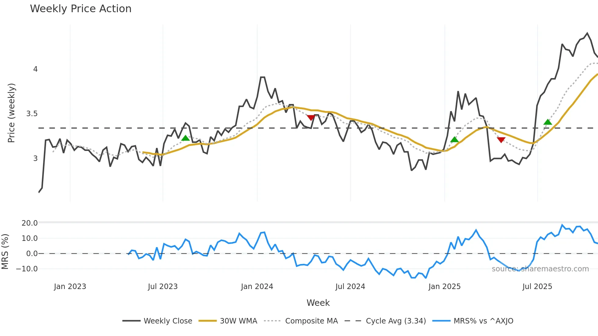 LFG weekly Price Action chart, closing 2025-10-27