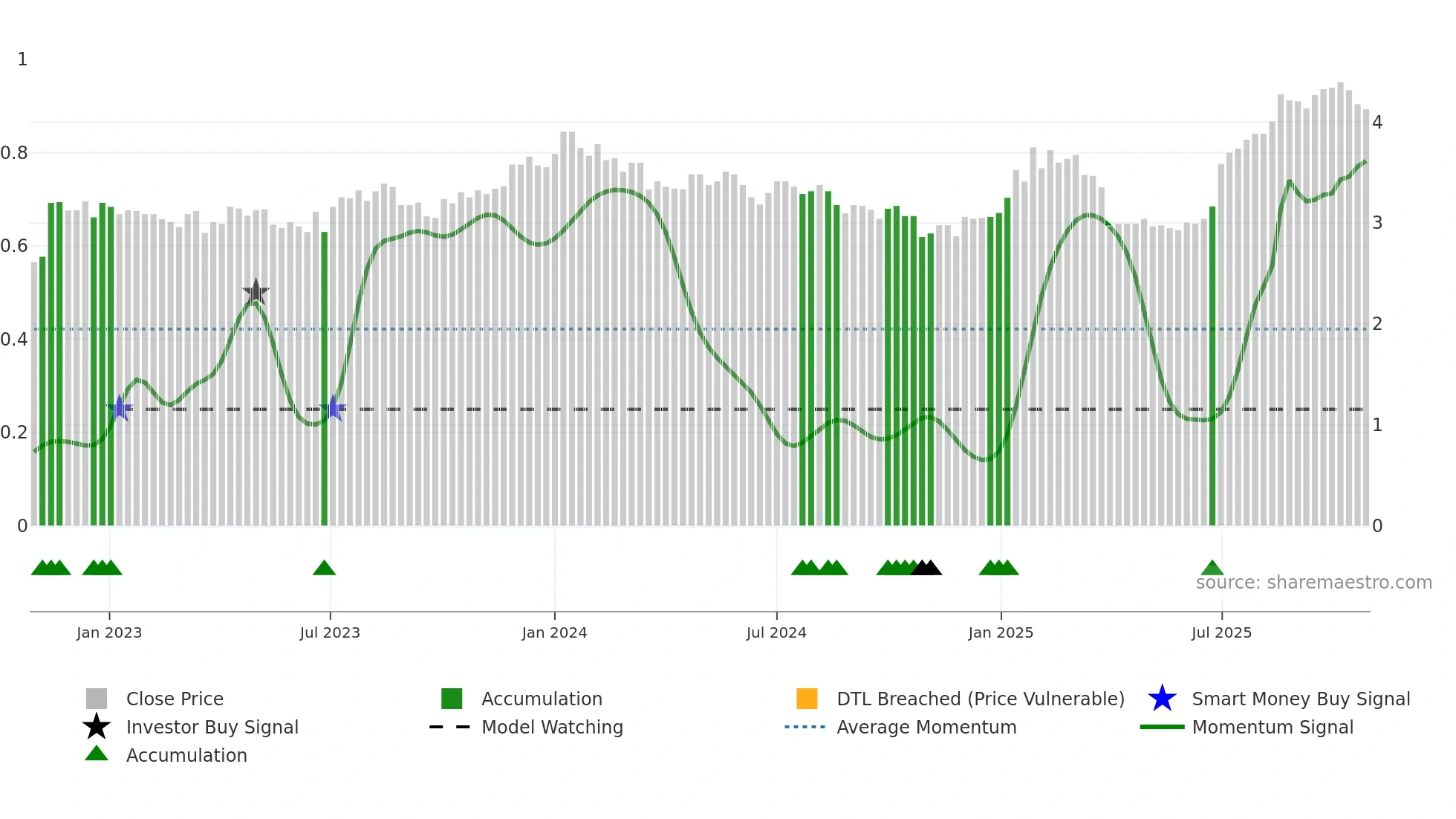 LFG weekly Smart Money chart