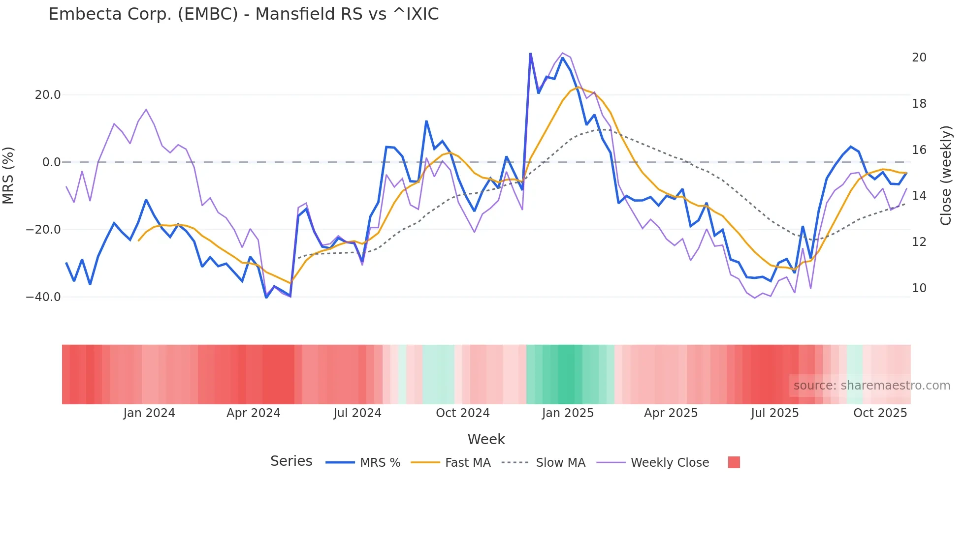EMBC Mansfield Relative Strength chart