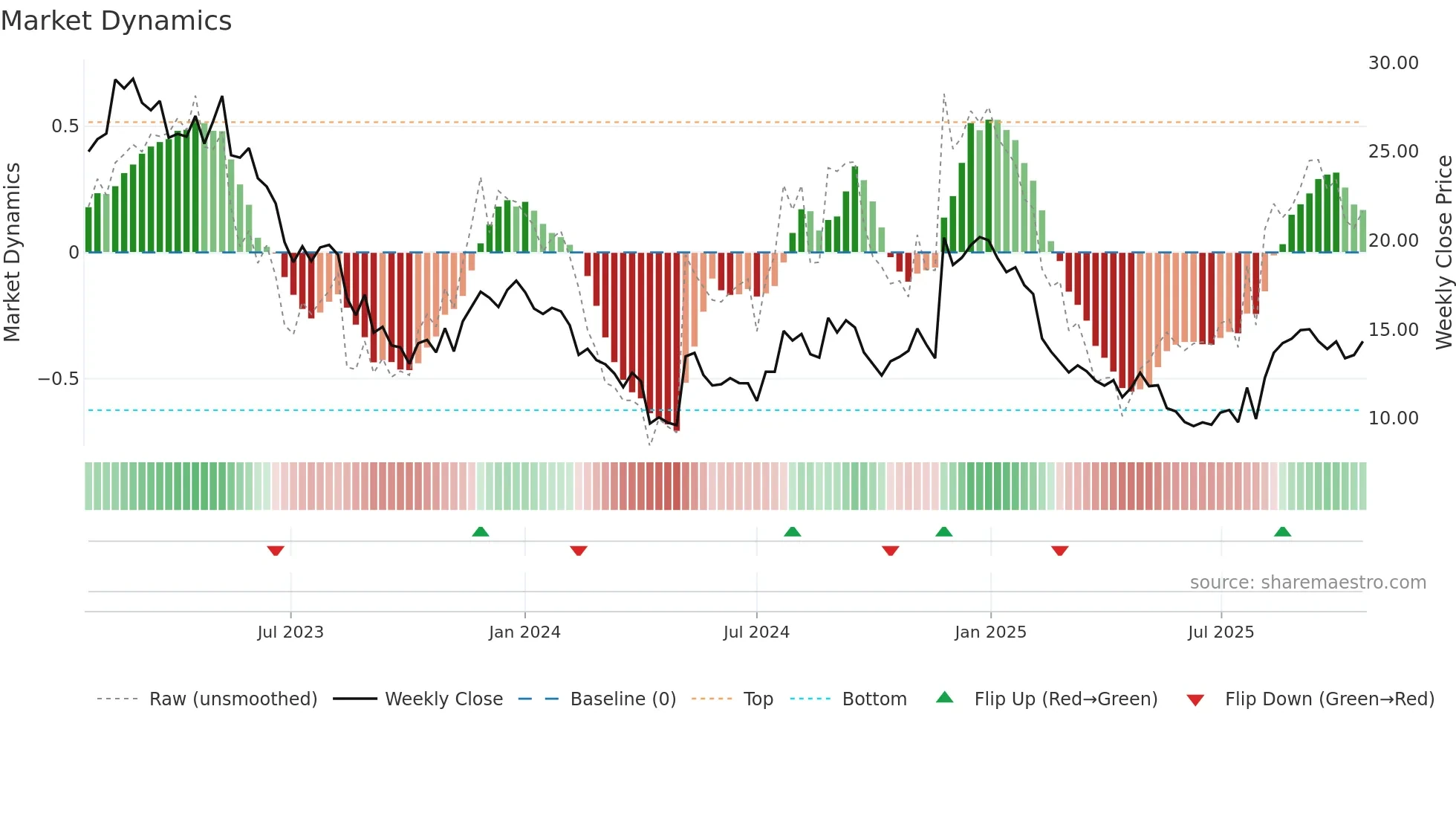 EMBC weekly Market Dynamics chart