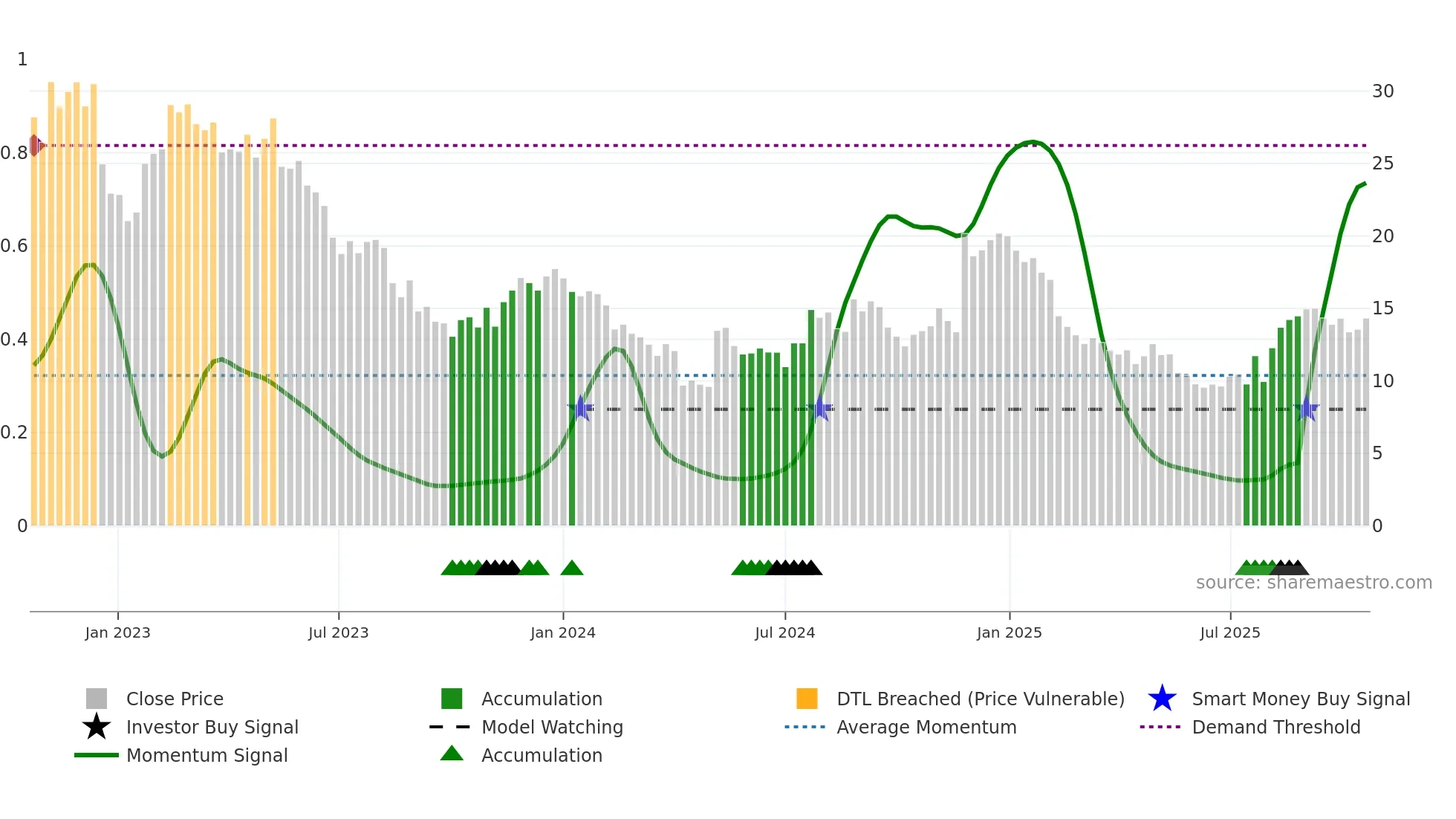 EMBC weekly Smart Money chart