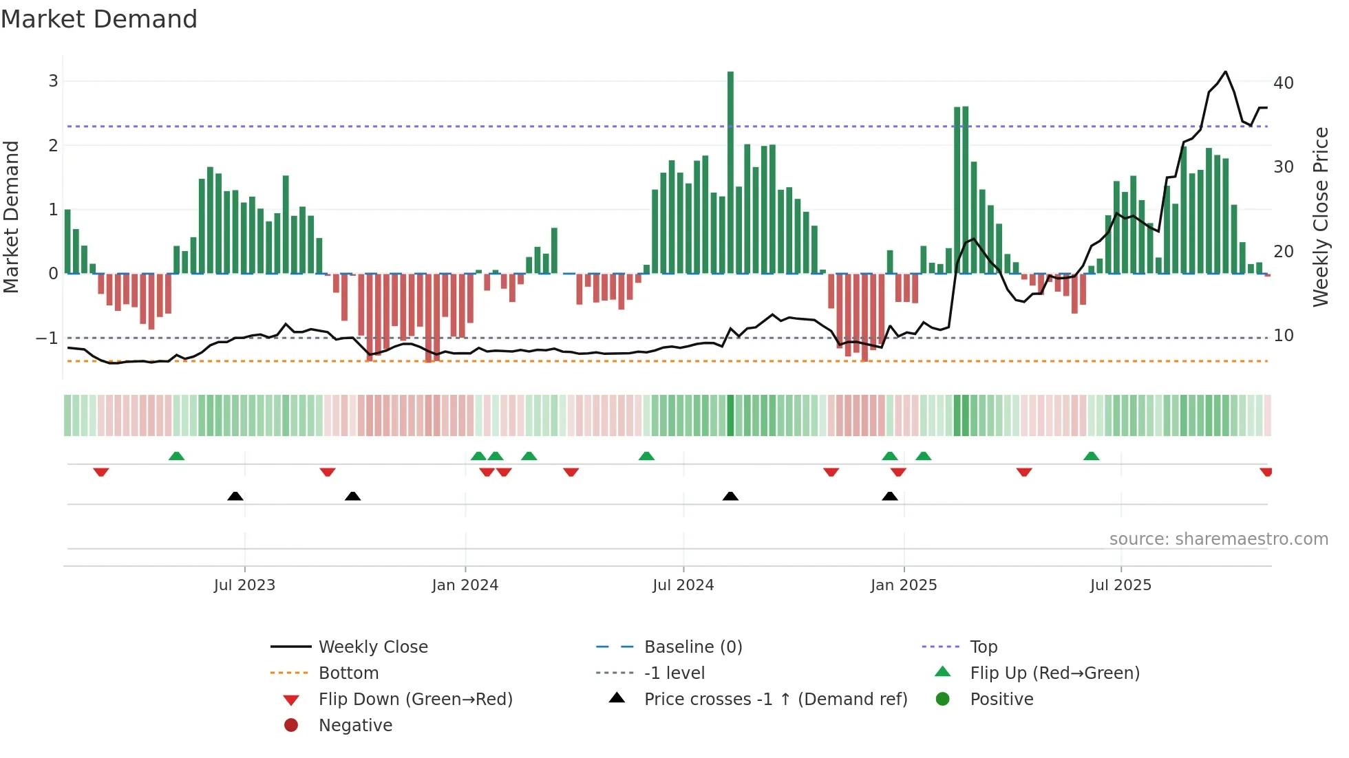 CYD weekly Market Demand chart