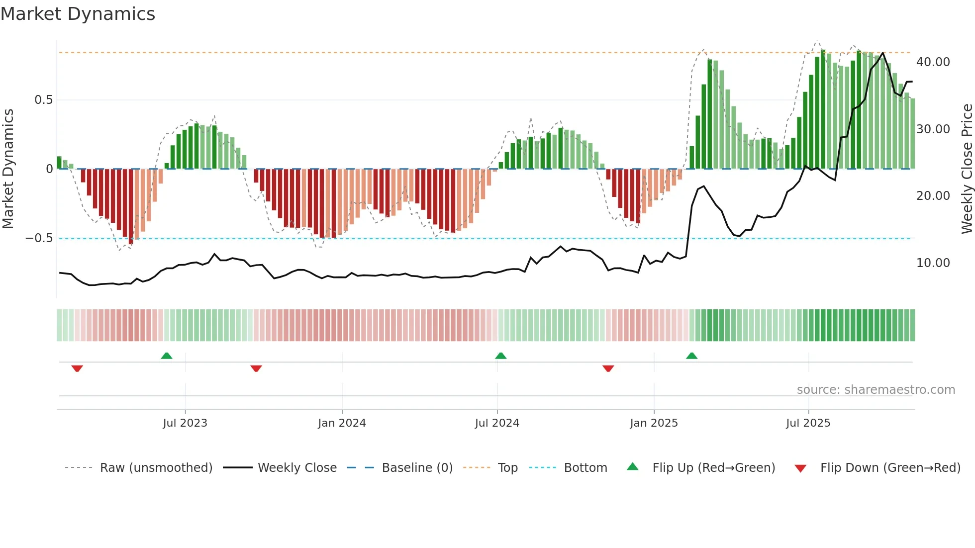 CYD weekly Market Dynamics chart