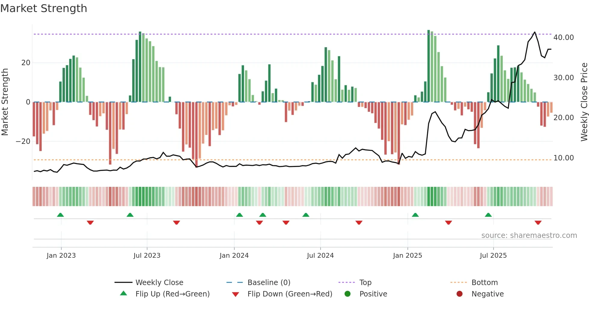 CYD weekly Market Strength chart