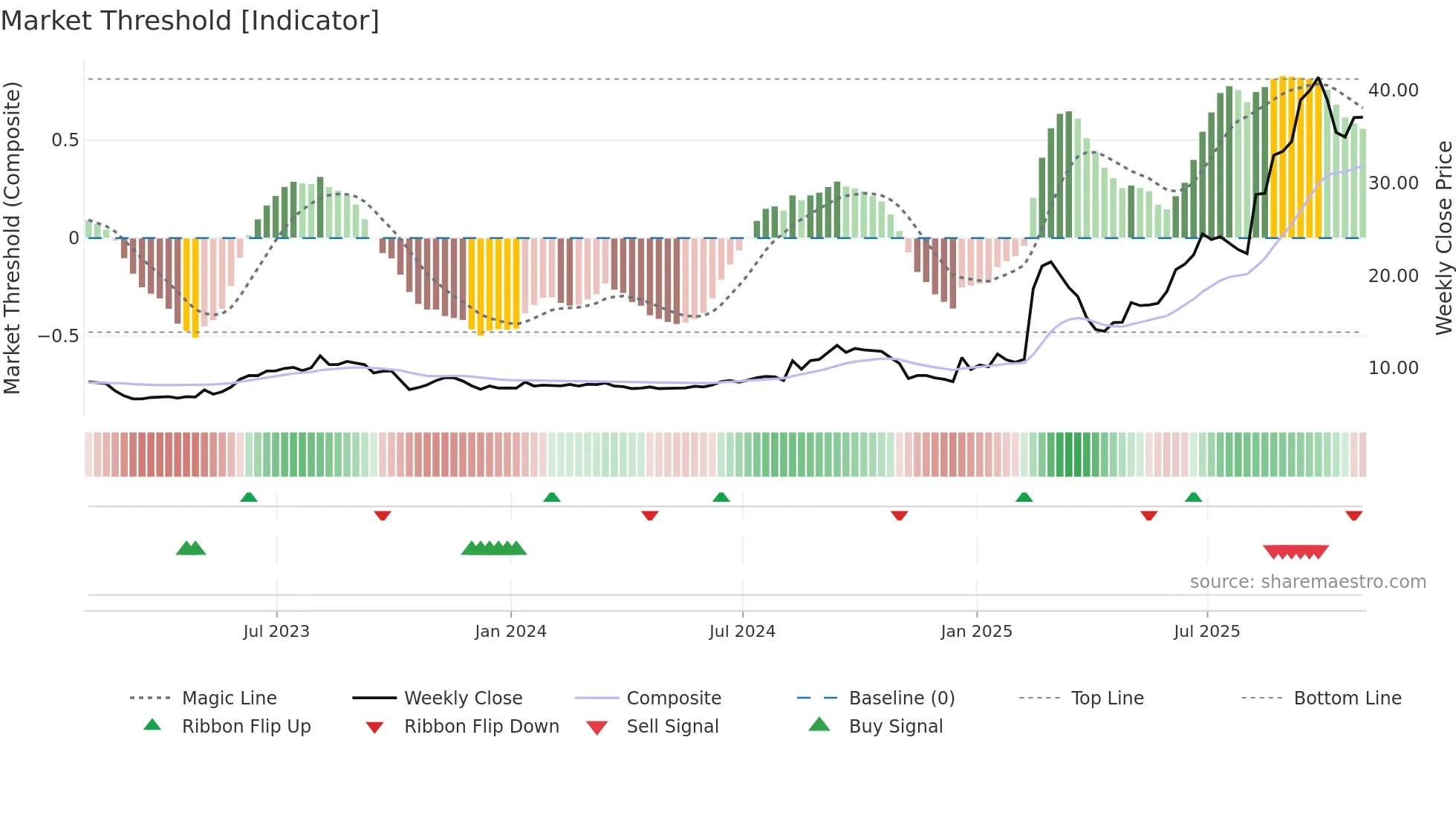 CYD weekly Market Threshold chart
