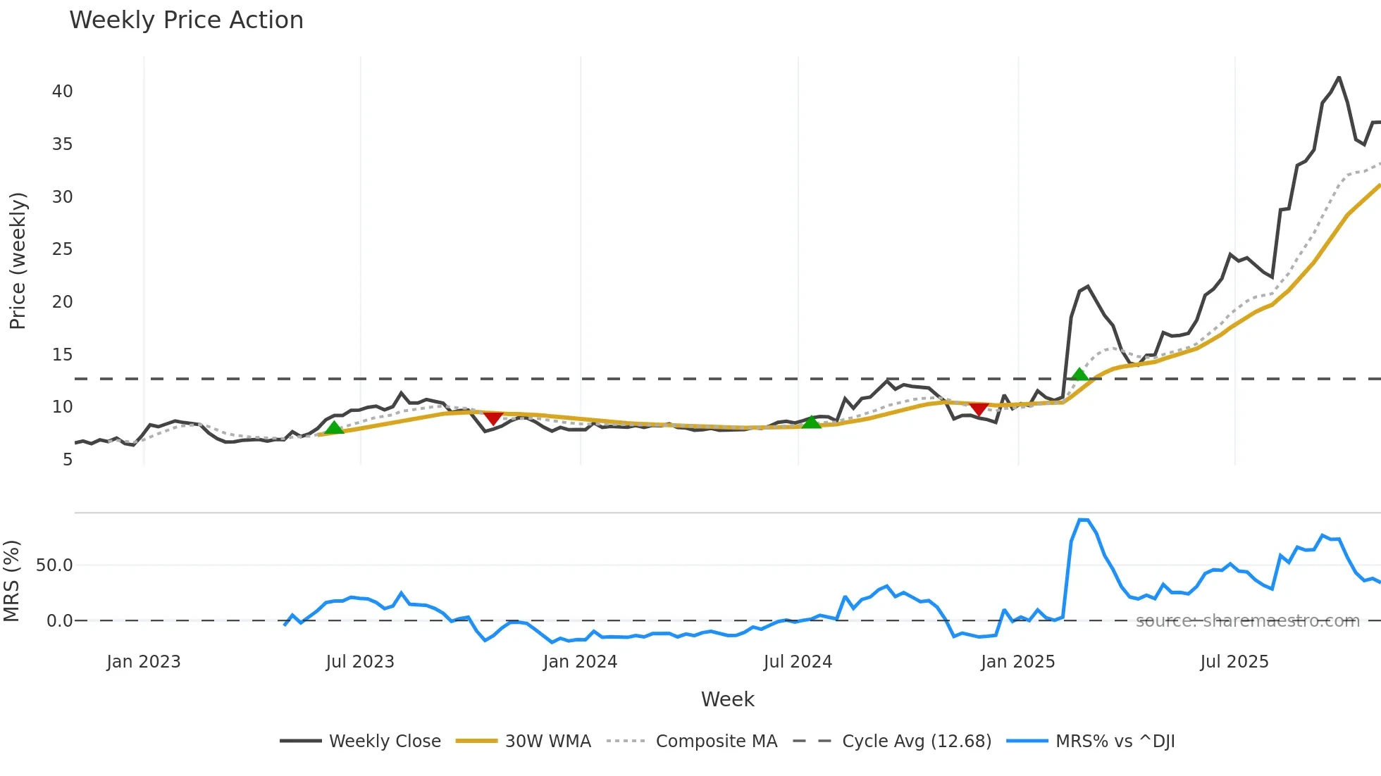 CYD weekly Price Action chart, closing 2025-10-31