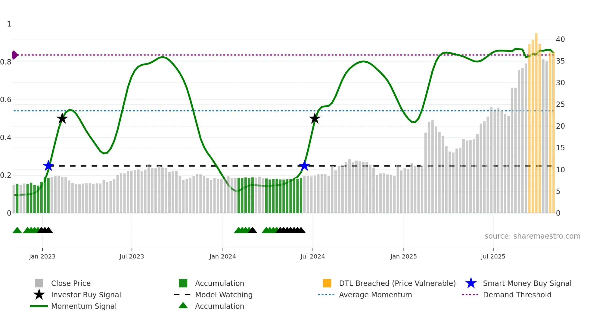 CYD weekly Smart Money chart
