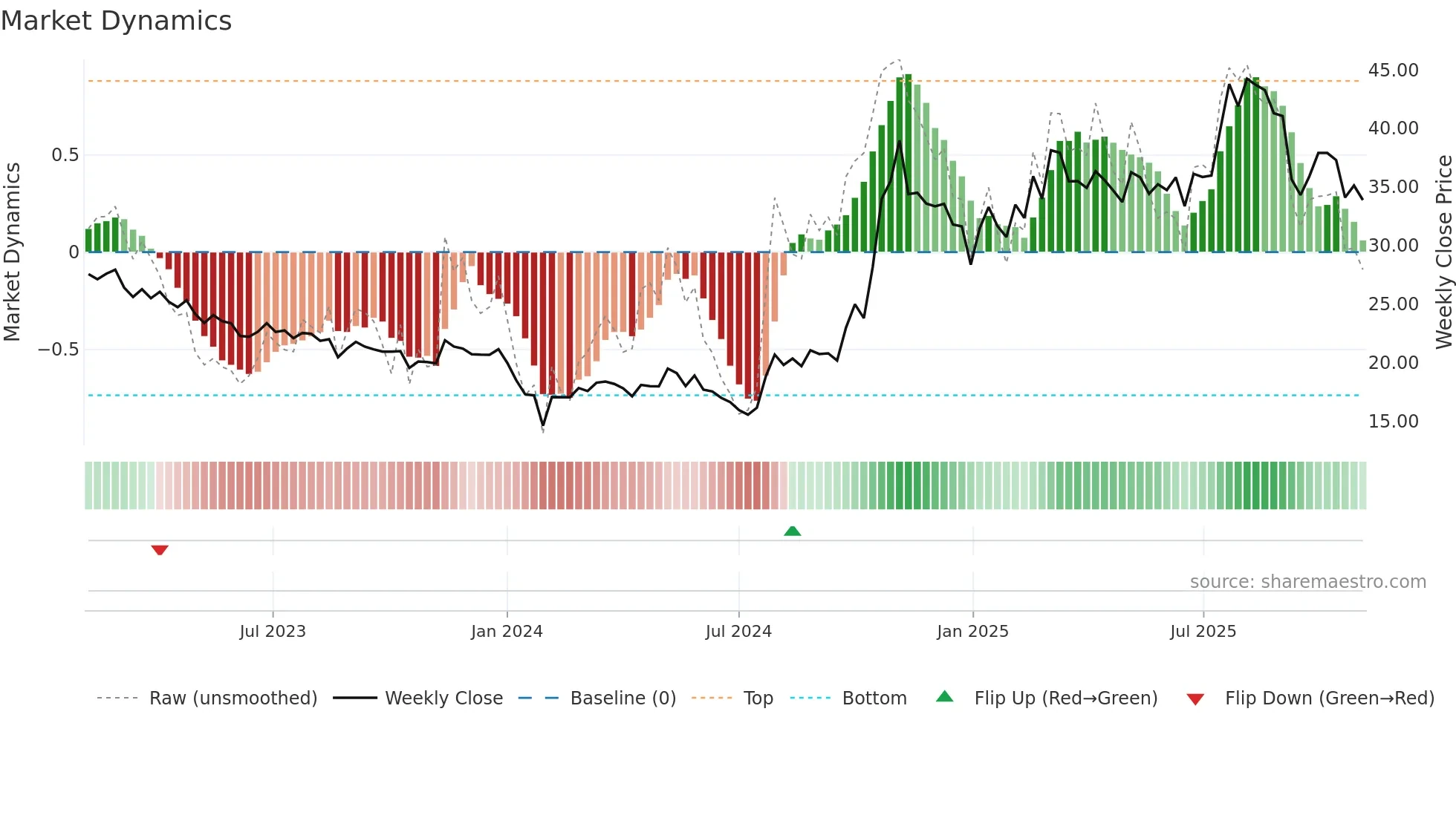 600316 weekly Market Dynamics chart