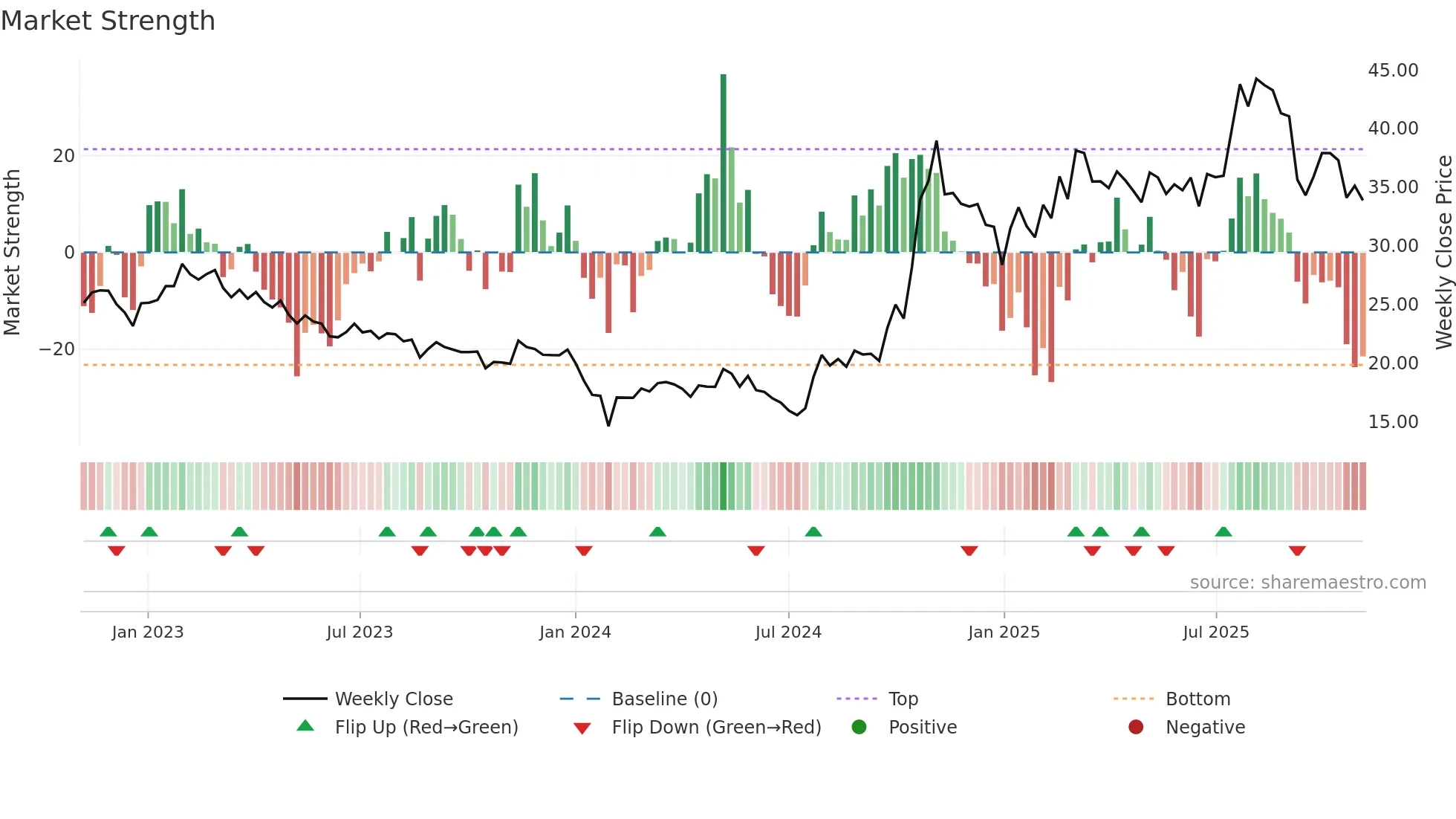 600316 weekly Market Strength chart