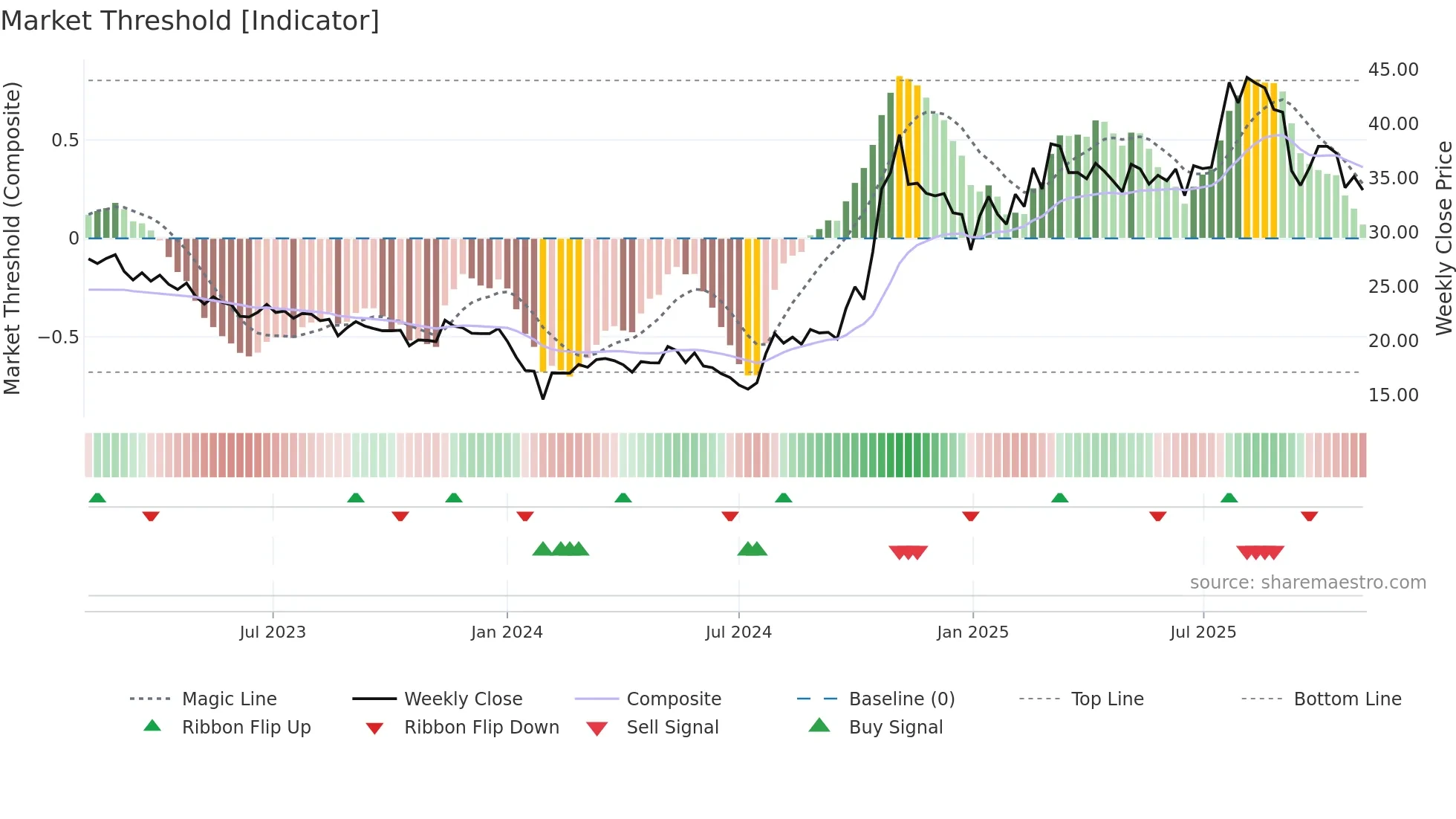 600316 weekly Market Threshold chart