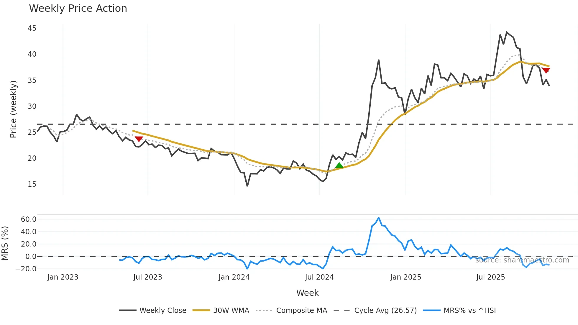 600316 weekly Price Action chart, closing 2025-11-03