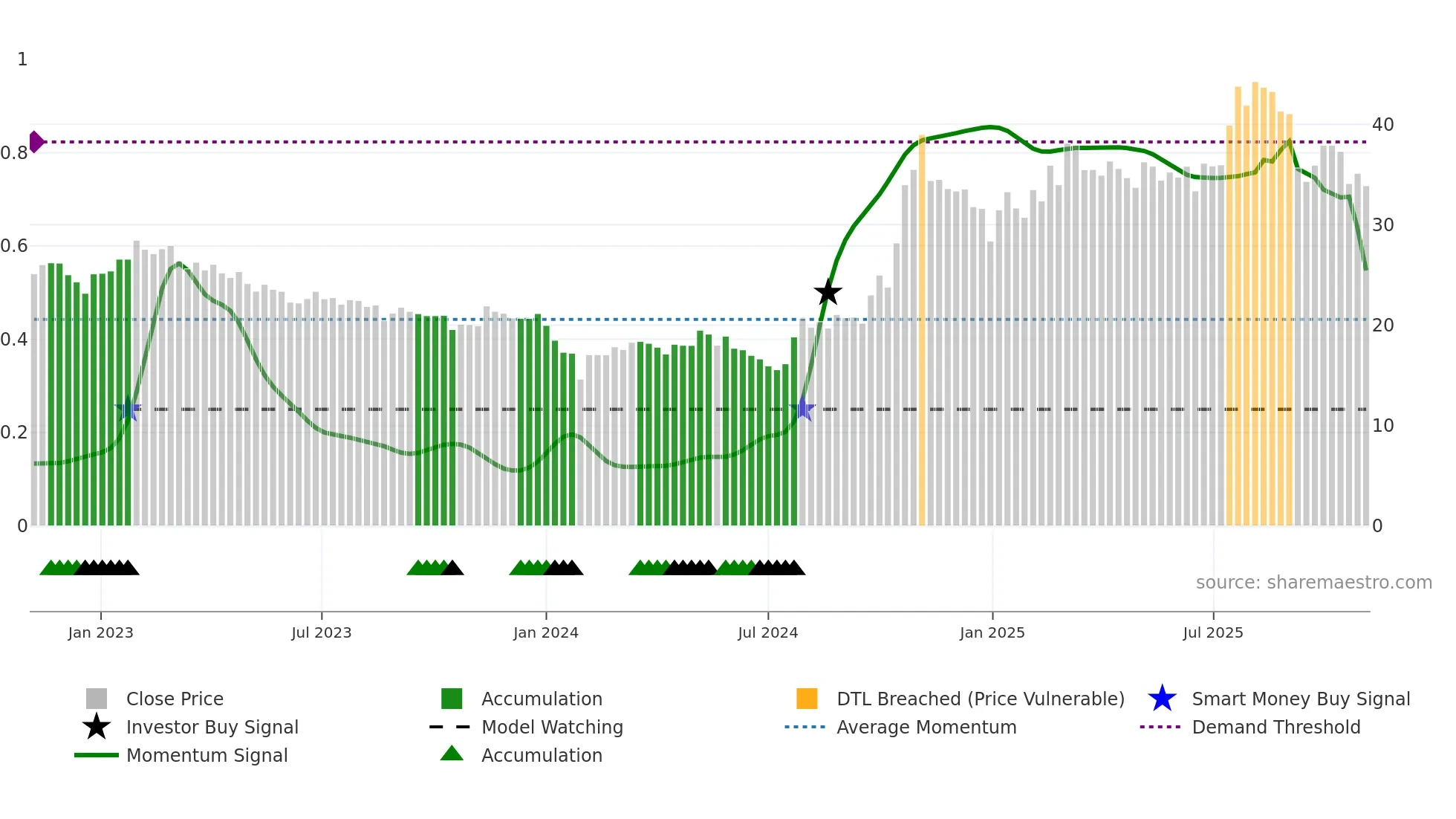 600316 weekly Smart Money chart