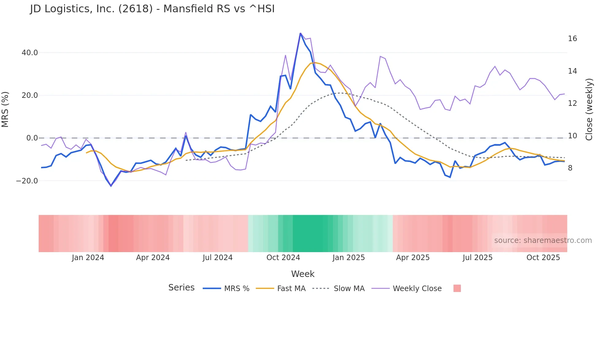 2618 Mansfield Relative Strength chart