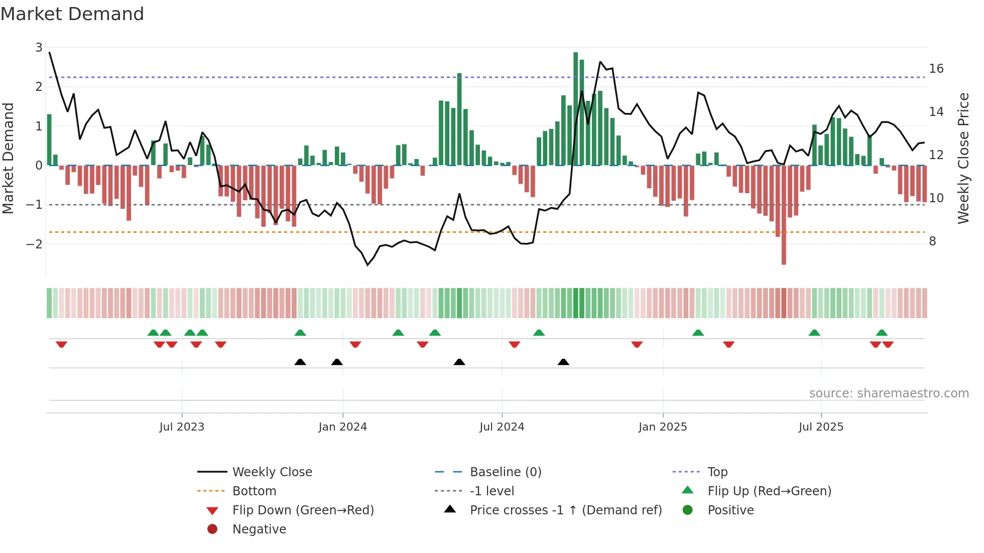 2618 weekly Market Demand chart