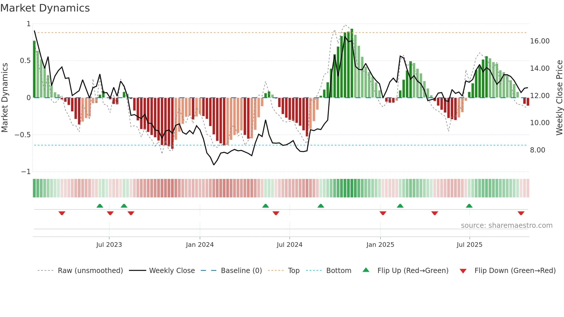 2618 weekly Market Dynamics chart