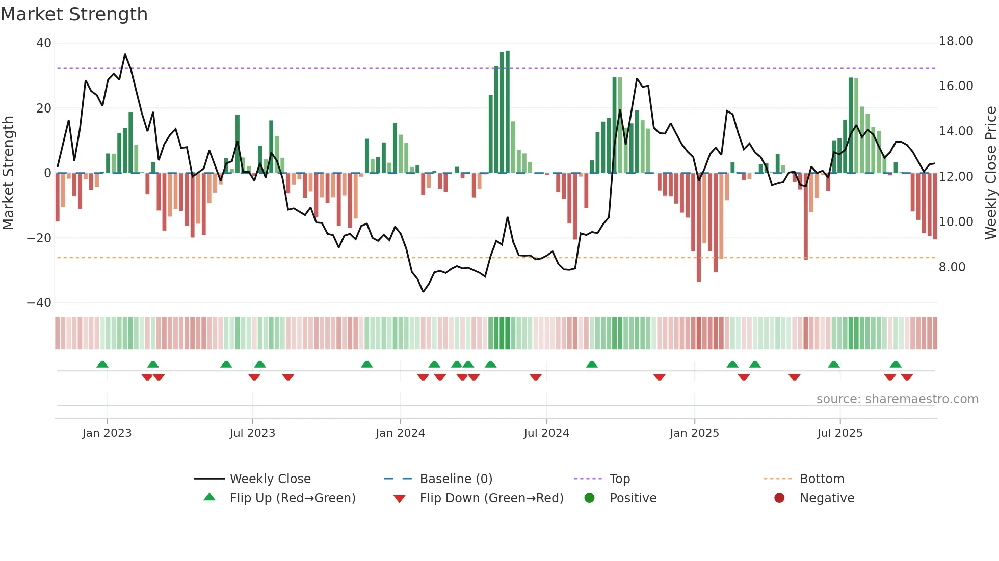 2618 weekly Market Strength chart