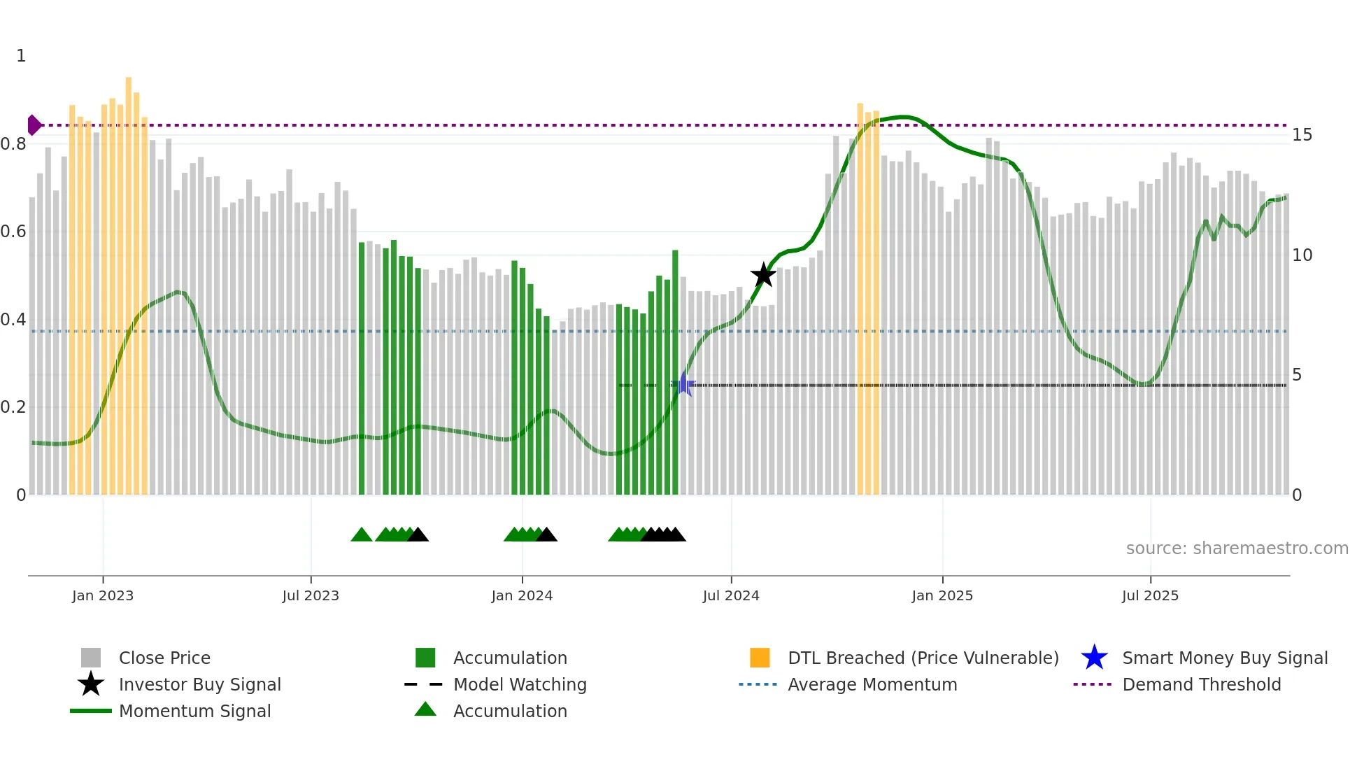 2618 weekly Smart Money chart