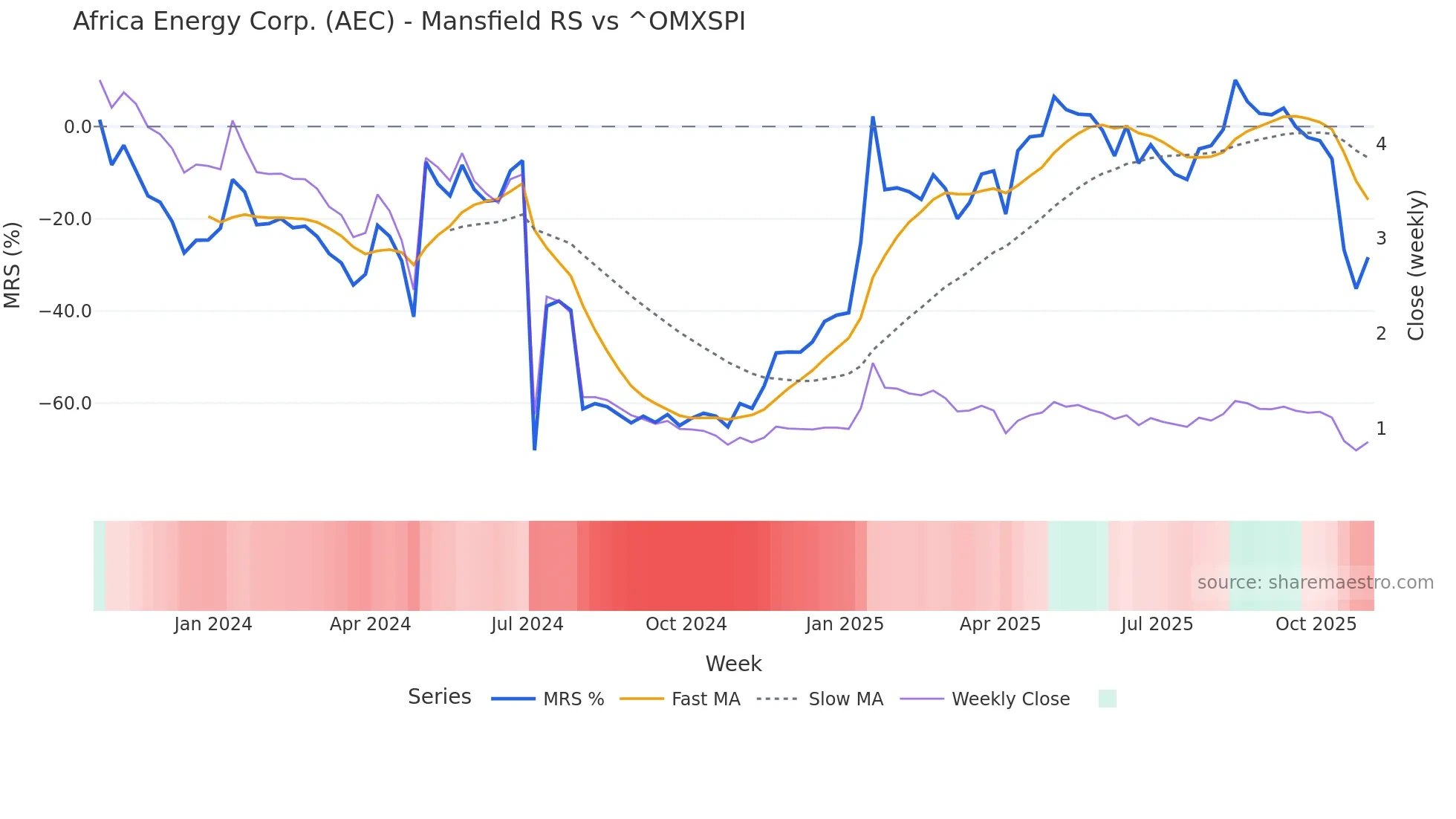 AEC Mansfield Relative Strength chart
