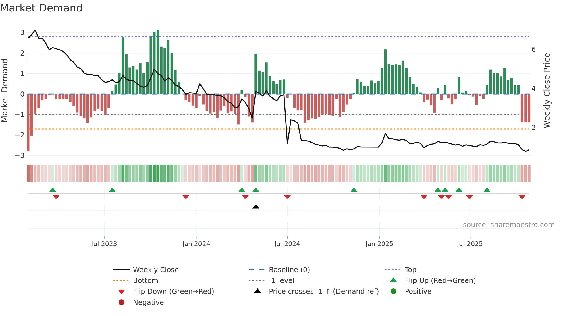 AEC weekly Market Demand chart