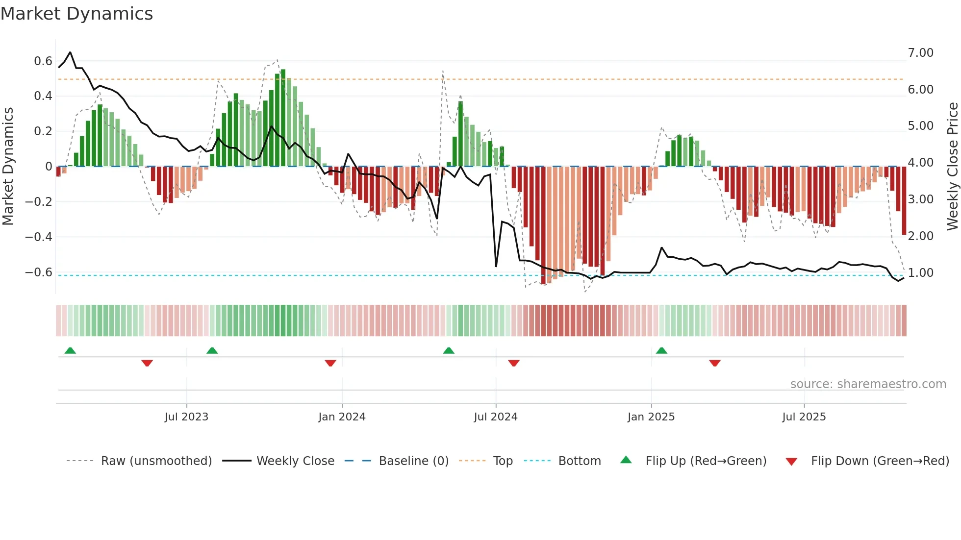 AEC weekly Market Dynamics chart