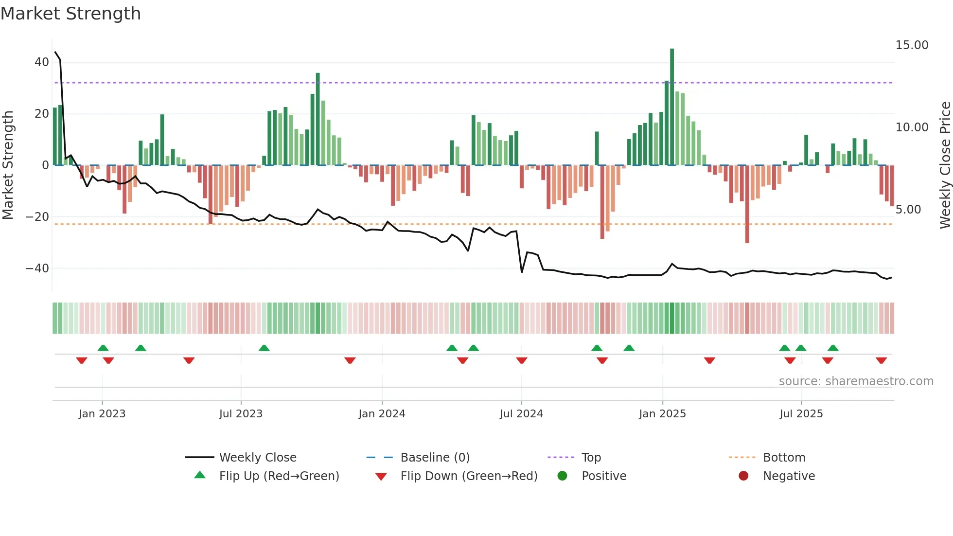 AEC weekly Market Strength chart