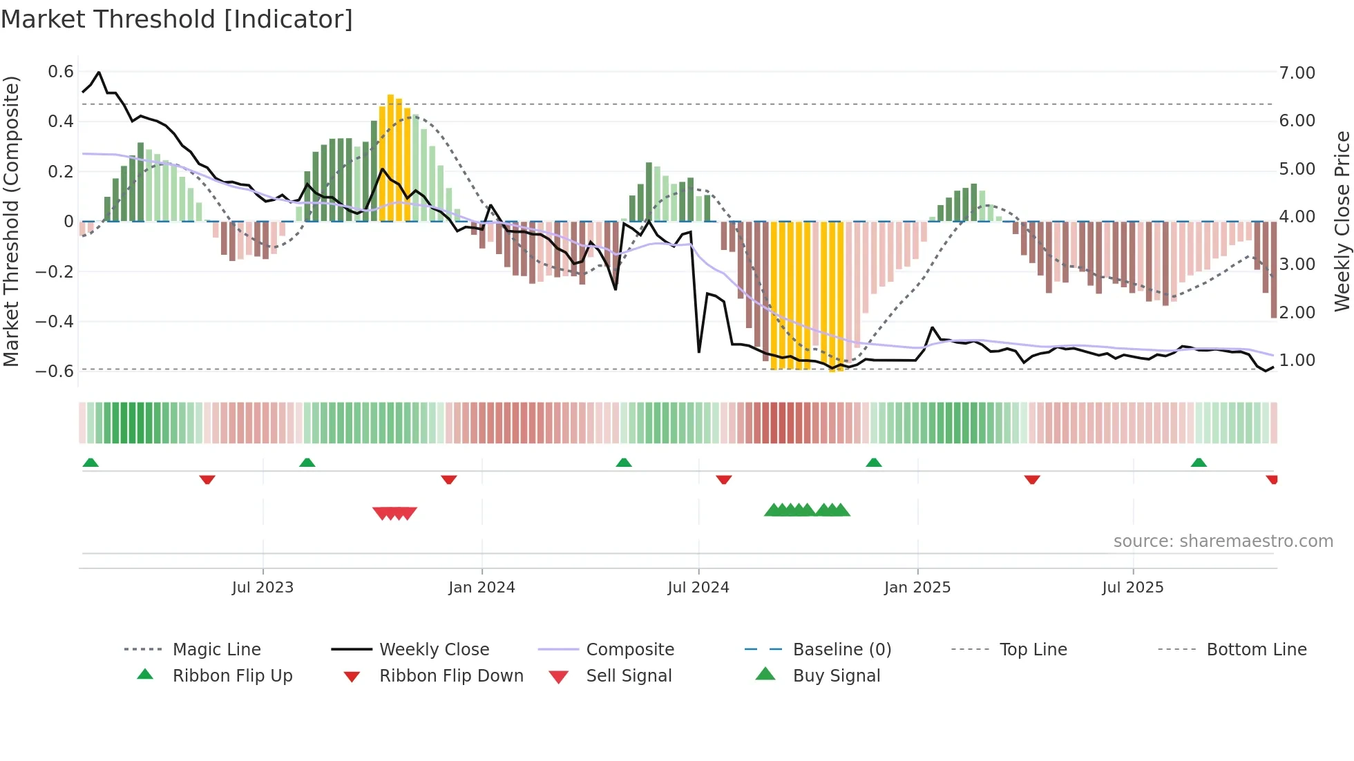 AEC weekly Market Threshold chart