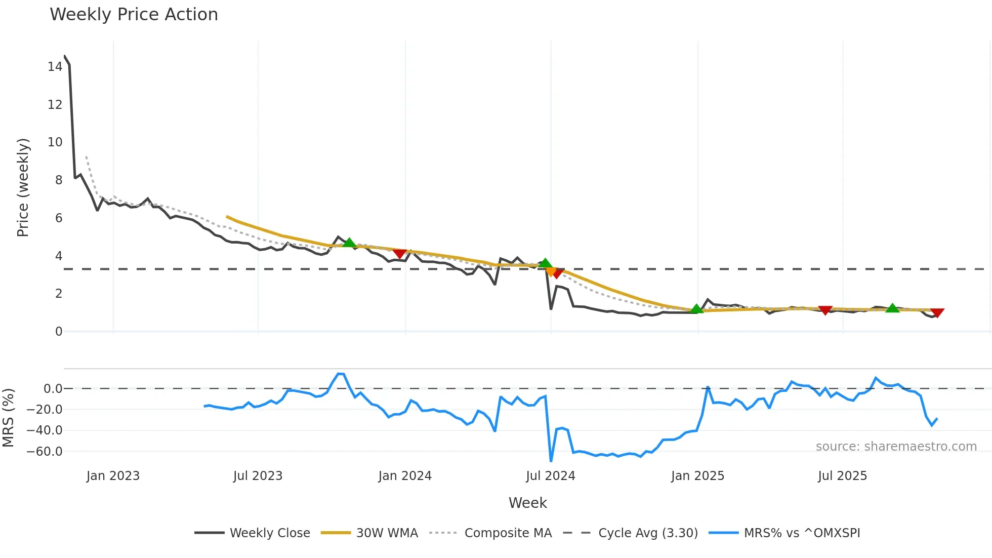 AEC weekly Price Action chart, closing 2025-10-27