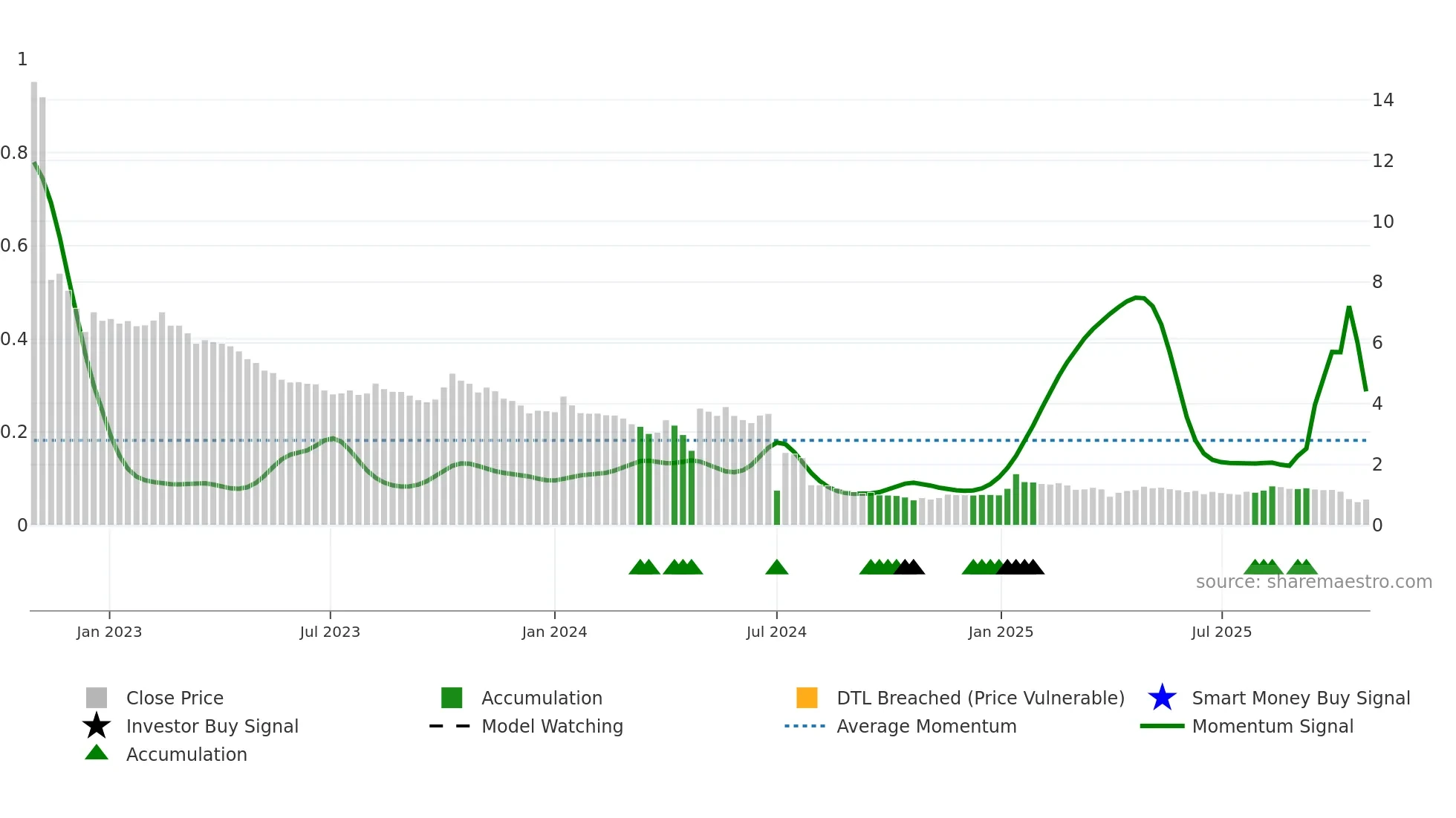 AEC weekly Smart Money chart