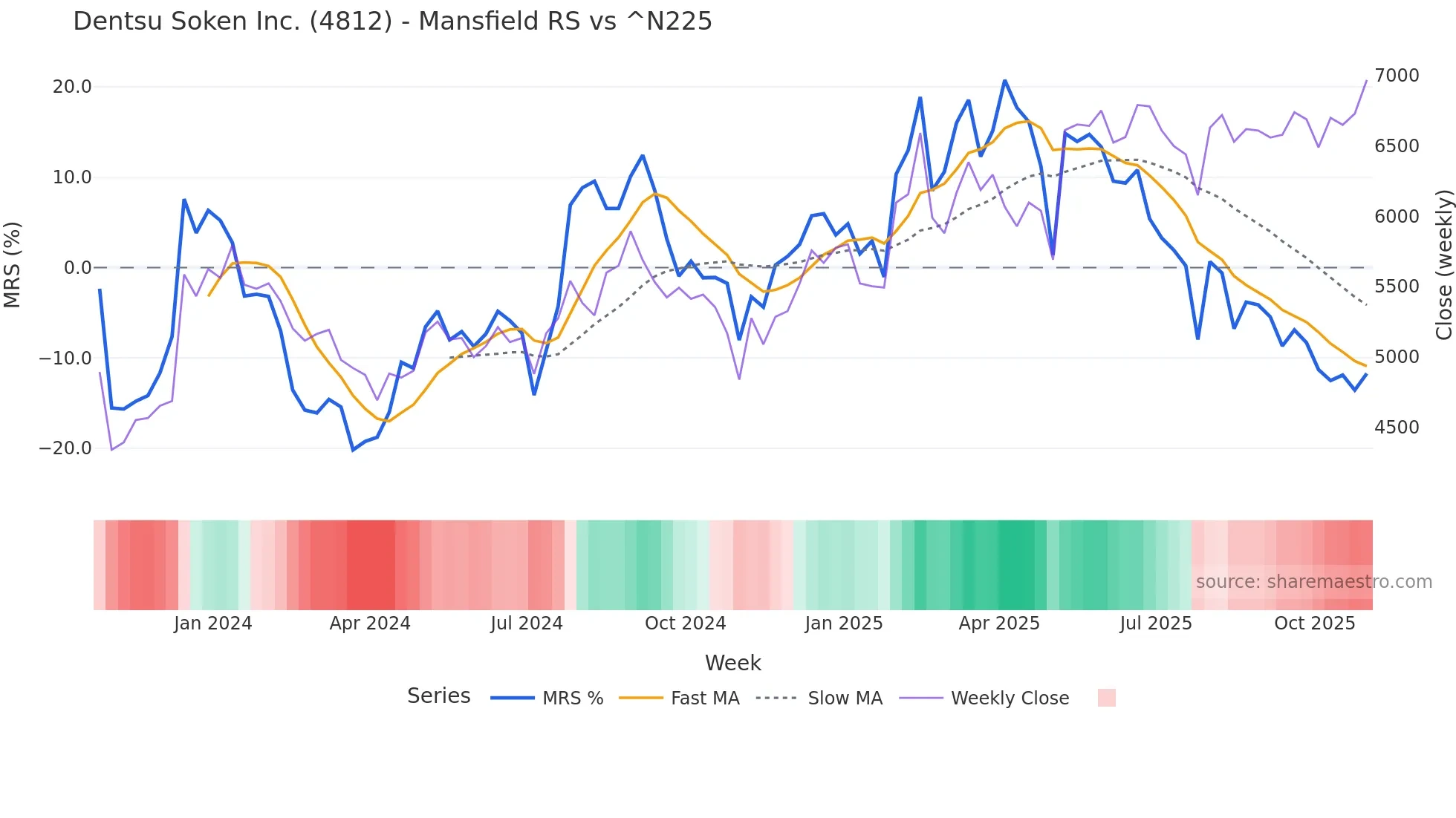 4812 Mansfield Relative Strength chart