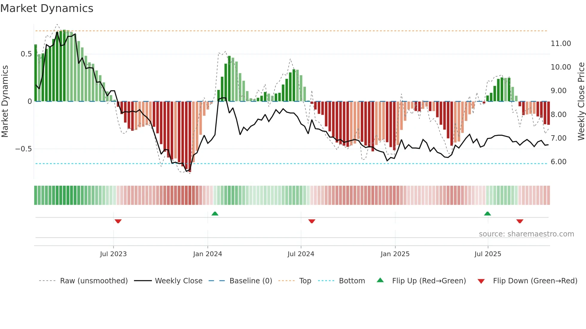LEADD weekly Market Dynamics chart