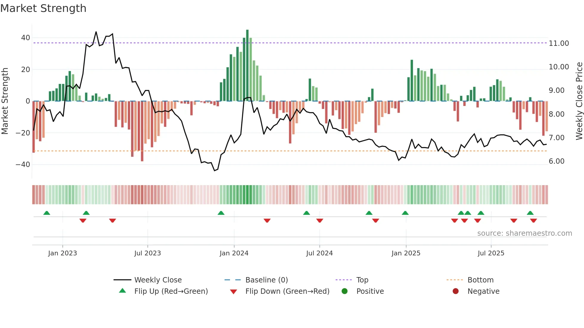 LEADD weekly Market Strength chart