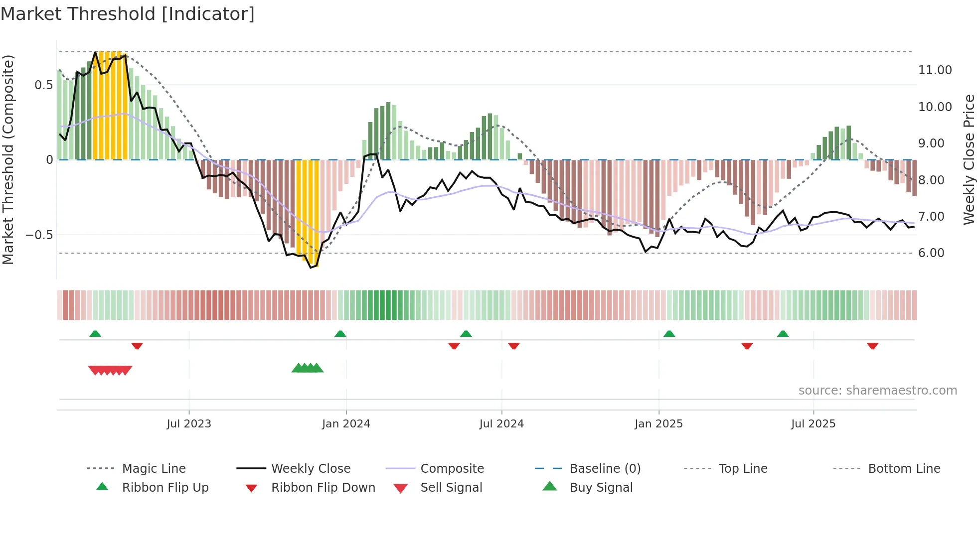 LEADD weekly Market Threshold chart