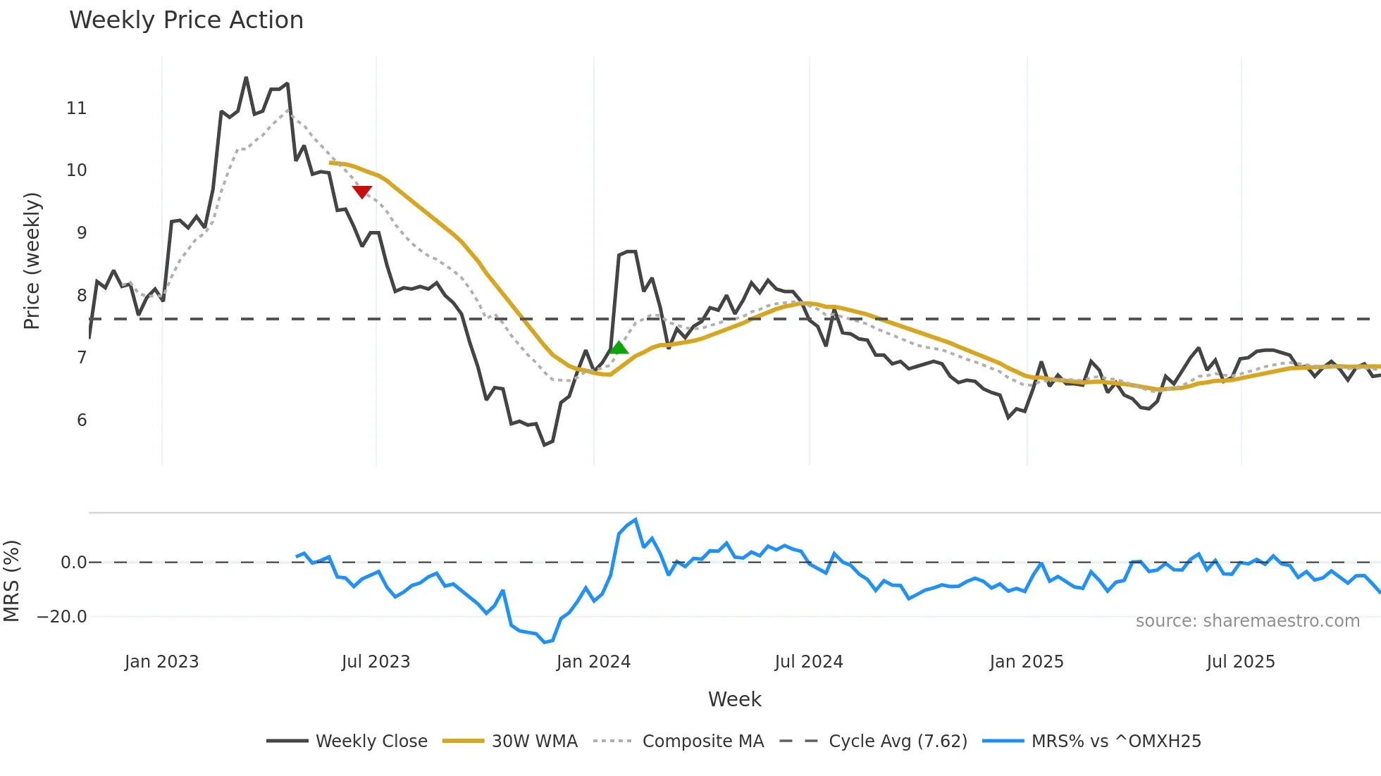 LEADD weekly Price Action chart, closing 2025-10-27