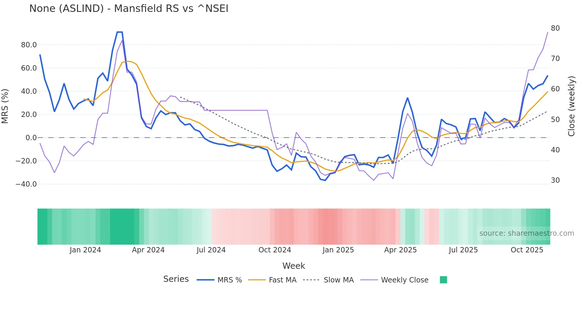 ASLIND Mansfield Relative Strength chart