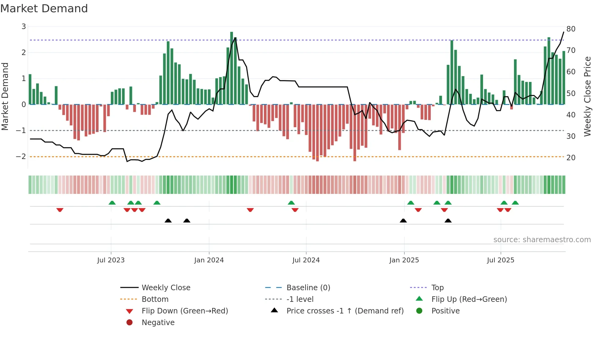 ASLIND weekly Market Demand chart