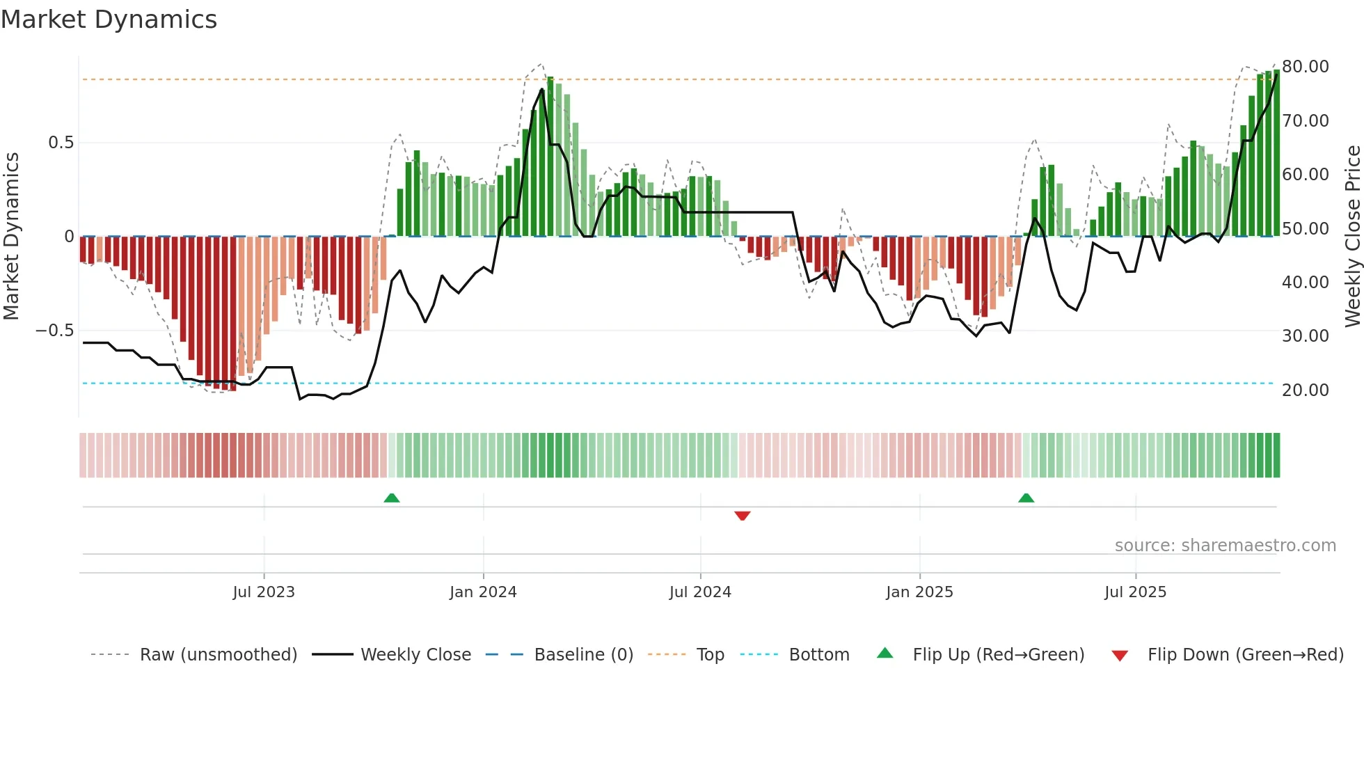 ASLIND weekly Market Dynamics chart