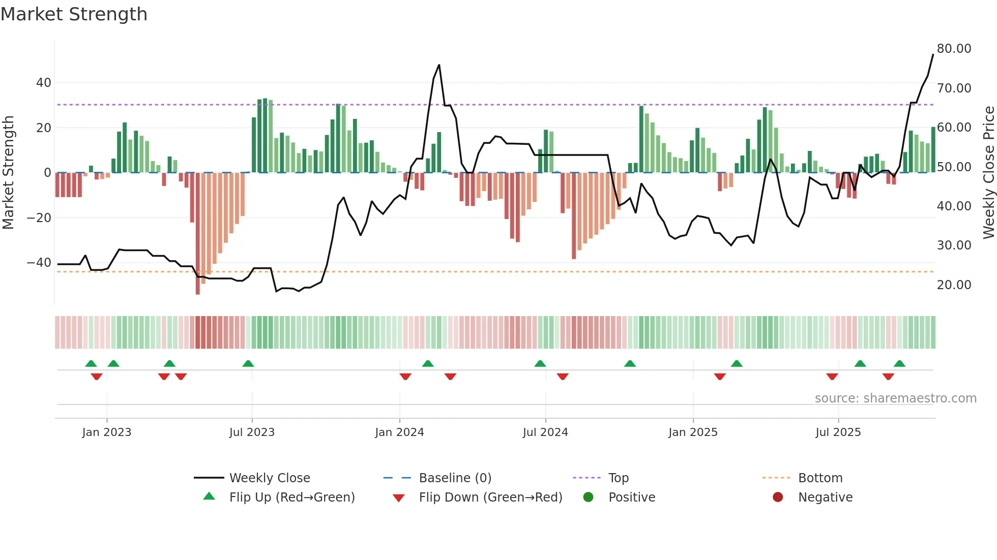 ASLIND weekly Market Strength chart