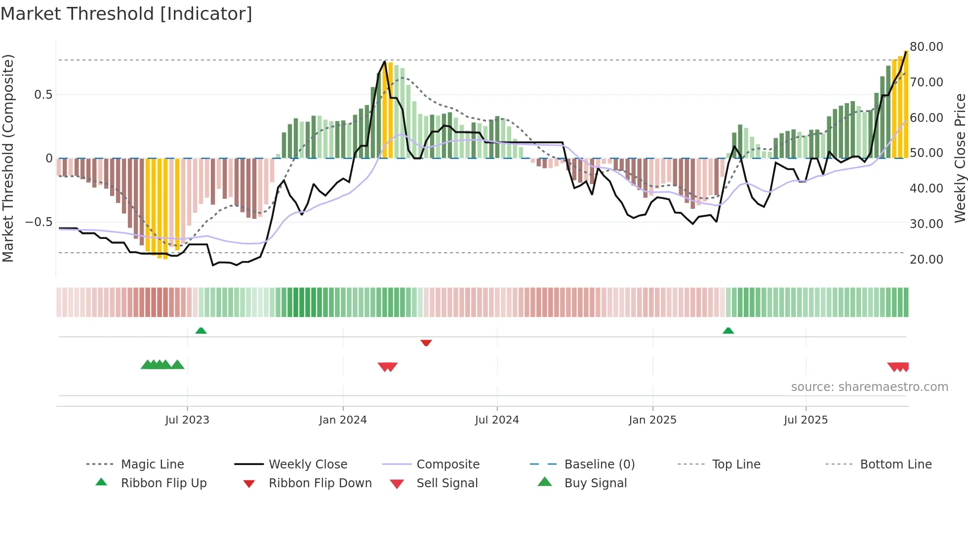 ASLIND weekly Market Threshold chart