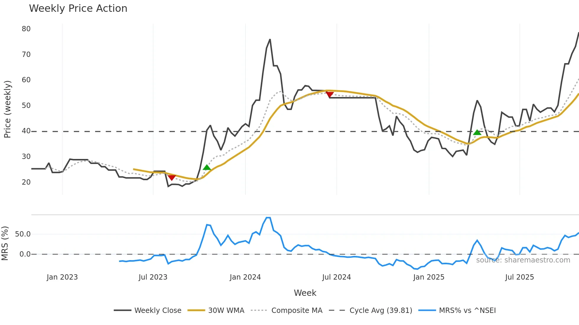 ASLIND weekly Price Action chart, closing 2025-10-27