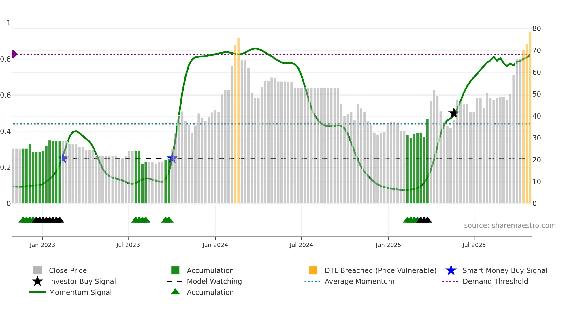 ASLIND weekly Smart Money chart