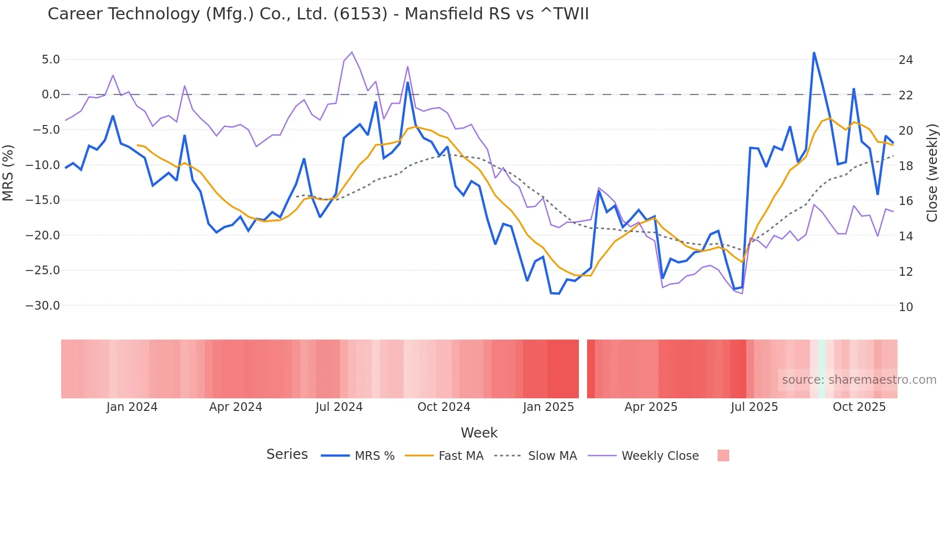 6153 Mansfield Relative Strength chart