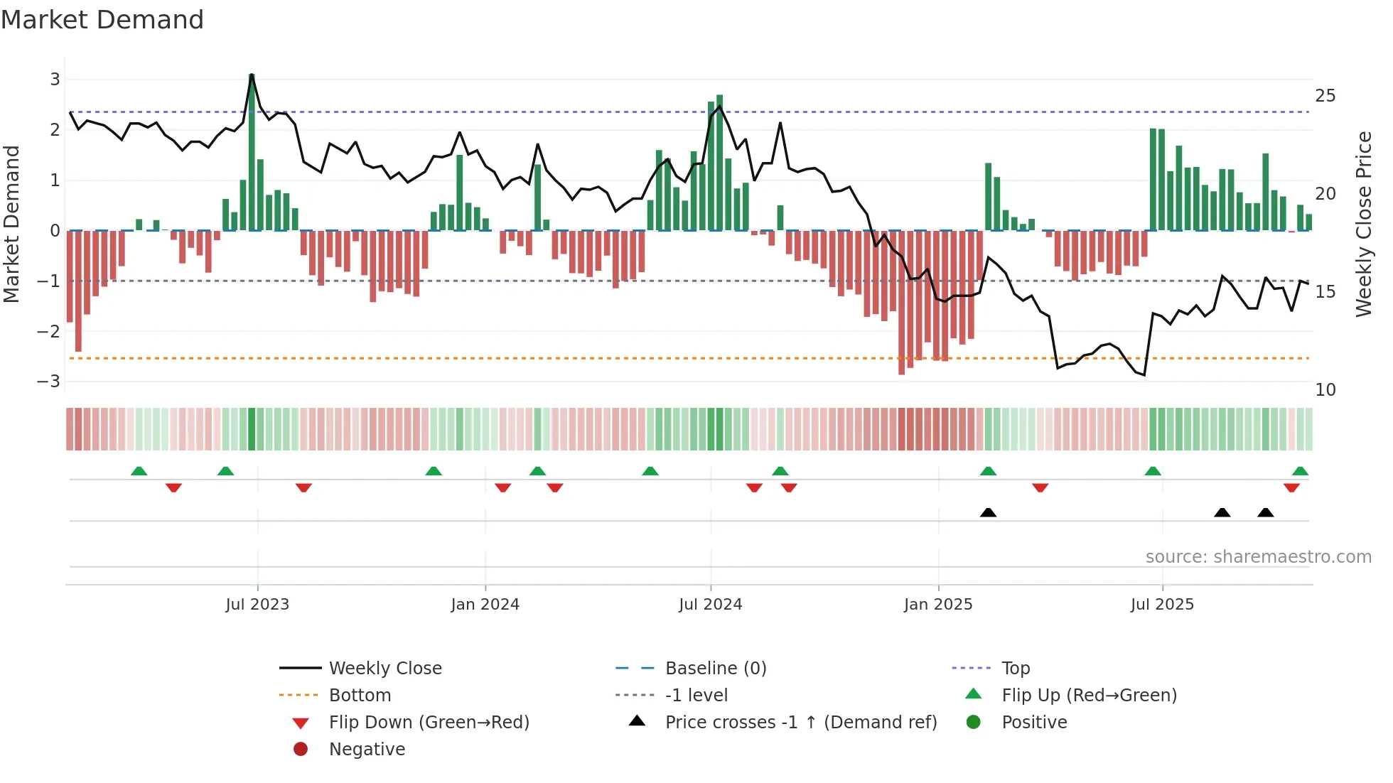 6153 weekly Market Demand chart