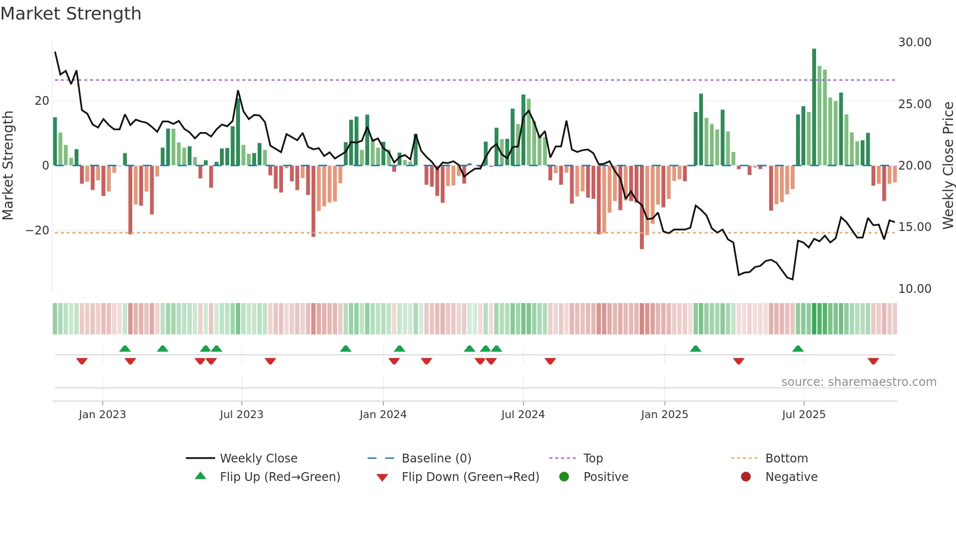 6153 weekly Market Strength chart